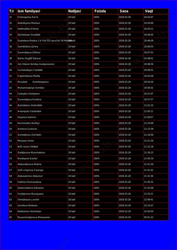 0:44:00 33 abdimalikov elshod 20 ball 100% 2026.03.28 20:45:21 34 djo'raboyev ozodbek 20 ball 100% 2026.03.28 20:46:05 35 qudratova madina 3 a sinf oê»quvchisi 50 maktab20 ball 100% 2026.03.28 20:46:09 36 samidullova zarina 20 ball 100% 2026.03.28 20:46:53 37 quvondiqova dilafruz 20 ball 100% 2026.03.28 20:47:31 38 barno ulugâ€˜bekova 20 ball 100% 2026.03.28 20:48:01 39 ism otaxon familiya xudaynazarov 20 ball 100% 2026.03.28 20:48:50 40 sunnatullayev fazliddin 20 ball 100% 2026.03.28 20:48:52 41 ergashaliyeva malika 20 ball 100% 2026.03.28 20:50:38 42 musobek karimberganov 20 ball 100% 2026.03.28 20:54:24 43 muhammadziyo xomidov 20 ball 100% 2026.03.28 20:56:32 44 farhadov shohjohon 20 ball 100% 2026.03.28 20:57:07 45 quvondiqova durdona 20 ball 100% 2026.03.28 20:57:57 46 bahriddinov shahriddin 20 ball 100% 2026.03.28 21:01:35 47 amanqulov sardorbek 20 ball 100% 2026.03.28 21:05:11 48 hasanov kamron 20 ball 100% 2026.03.28 21:09:57 49 nurmurodov nurfayz 20 ball 100% 2026.03.28 21:10:49 50 azimova gulsevar 20 ball 100% …