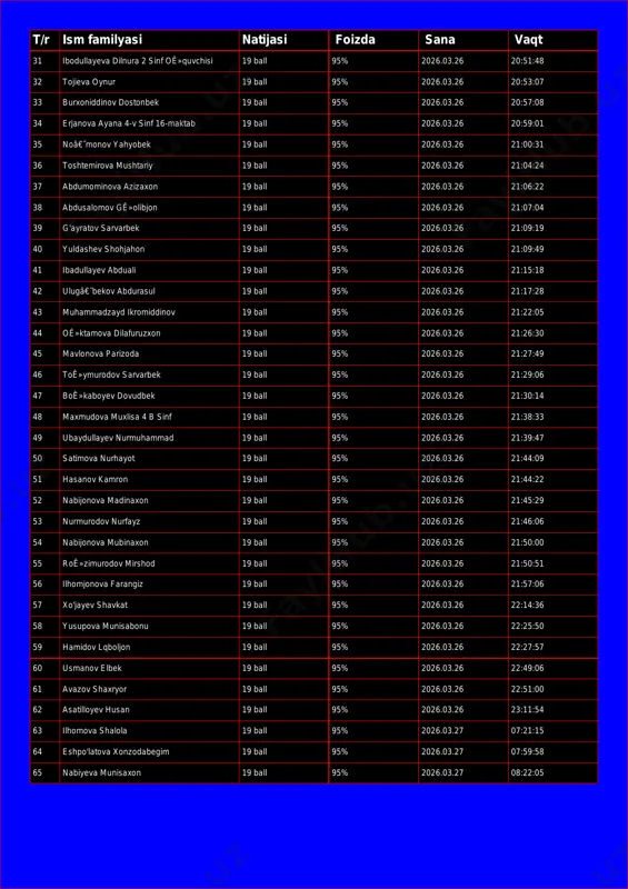 6 20:53:07 33 burxoniddinov dostonbek 19 ball 95% 2026.03.26 20:57:08 34 erjanova ayana 4-v sinf 16-maktab 19 ball 95% 2026.03.26 20:59:01 35 noâ€˜monov yahyobek 19 ball 95% 2026.03.26 21:00:31 36 toshtemirova mushtariy 19 ball 95% 2026.03.26 21:04:24 37 abdumominova azizaxon 19 ball 95% 2026.03.26 21:06:22 38 abdusalomov gê»olibjon 19 ball 95% 2026.03.26 21:07:04 39 g'ayratov sarvarbek 19 ball 95% 2026.03.26 21:09:19 40 yuldashev shohjahon 19 ball 95% 2026.03.26 21:09:49 41 ibadullayev abduali 19 ball 95% 2026.03.26 21:15:18 42 ulugâ€˜bekov abdurasul 19 ball 95% 2026.03.26 21:17:28 43 muhammadzayd ikromiddinov 19 ball 95% 2026.03.26 21:22:05 44 oê»ktamova dilafuruzxon 19 ball 95% 2026.03.26 21:26:30 45 mavlonova parizoda 19 ball 95% 2026.03.26 21:27:49 46 toê»ymurodov sarvarbek 19 ball 95% 2026.03.26 21:29:06 47 boê»kaboyev dovudbek 19 ball 95% 2026.03.26 21:30:14 48 maxmudova muxlisa 4 b sinf 19 ball 95% 2026.03.26 21:38:33 49 ubaydullayev nurmuhammad 19 ball 95% 2026.03.26 21:39:47 50 satimova nurhayot 19 ball 95% …