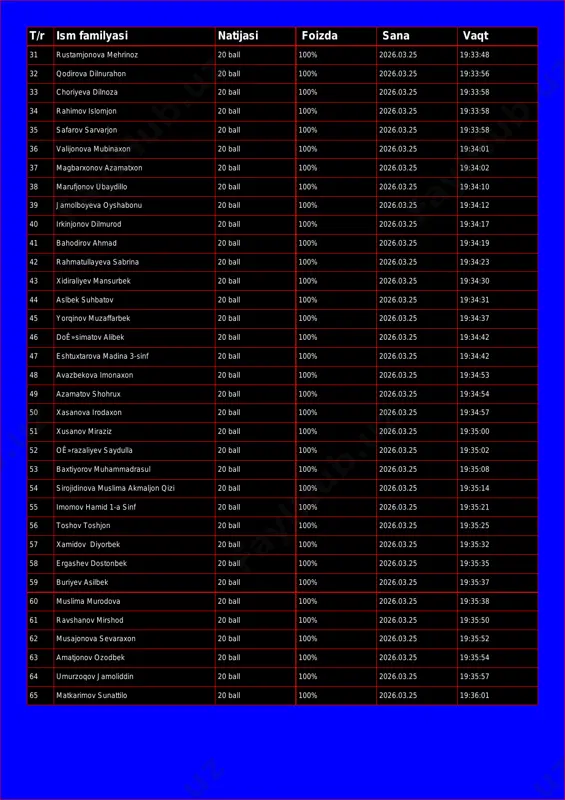 oza 20 ball 100% 2026.03.25 19:33:58 34 rahimov islomjon 20 ball 100% 2026.03.25 19:33:58 35 safarov sarvarjon 20 ball 100% 2026.03.25 19:33:58 36 valijonova mubinaxon 20 ball 100% 2026.03.25 19:34:01 37 magbarxonov azamatxon 20 ball 100% 2026.03.25 19:34:02 38 marufjonov ubaydillo 20 ball 100% 2026.03.25 19:34:10 39 jamolboyeva oyshabonu 20 ball 100% 2026.03.25 19:34:12 40 irkinjonov dilmurod 20 ball 100% 2026.03.25 19:34:17 41 bahodirov ahmad 20 ball 100% 2026.03.25 19:34:19 42 rahmatullayeva sabrina 20 ball 100% 2026.03.25 19:34:23 43 xidiraliyev mansurbek 20 ball 100% 2026.03.25 19:34:30 44 aslbek suhbatov 20 ball 100% 2026.03.25 19:34:31 45 yorqinov muzaffarbek 20 ball 100% 2026.03.25 19:34:37 46 doê»simatov alibek 20 ball 100% 2026.03.25 19:34:42 47 eshtuxtarova madina 3-sinf 20 ball 100% 2026.03.25 19:34:42 48 avazbekova imonaxon 20 ball 100% 2026.03.25 19:34:53 49 azamatov shohrux 20 ball 100% 2026.03.25 19:34:54 50 xasanova irodaxon 20 ball 100% 2026.03.25 19:34:57 51 xusanov miraziz 20 ball 100% 2026.03.25 …