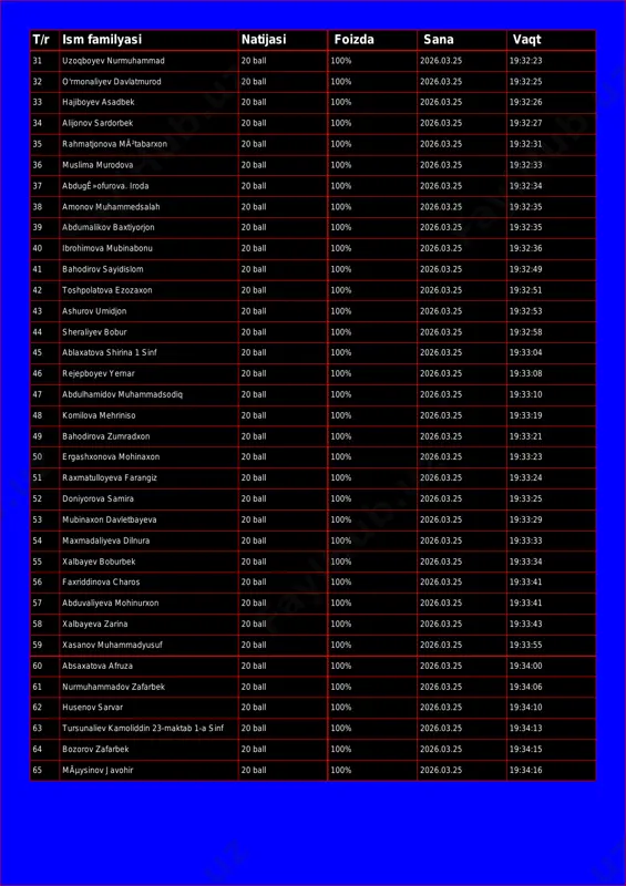 3 hajiboyev asadbek 20 ball 100% 2026.03.25 19:32:26 34 alijonov sardorbek 20 ball 100% 2026.03.25 19:32:27 35 rahmatjonova mã²tabarxon 20 ball 100% 2026.03.25 19:32:31 36 muslima murodova 20 ball 100% 2026.03.25 19:32:33 37 abdugê»ofurova. iroda 20 ball 100% 2026.03.25 19:32:34 38 amonov muhammedsalah 20 ball 100% 2026.03.25 19:32:35 39 abdumalikov baxtiyorjon 20 ball 100% 2026.03.25 19:32:35 40 ibrohimova mubinabonu 20 ball 100% 2026.03.25 19:32:36 41 bahodirov sayidislom 20 ball 100% 2026.03.25 19:32:49 42 toshpolatova ezozaxon 20 ball 100% 2026.03.25 19:32:51 43 ashurov umidjon 20 ball 100% 2026.03.25 19:32:53 44 sheraliyev bobur 20 ball 100% 2026.03.25 19:32:58 45 ablaxatova shirina 1 sinf 20 ball 100% 2026.03.25 19:33:04 46 rejepboyev yernar 20 ball 100% 2026.03.25 19:33:08 47 abdulhamidov muhammadsodiq 20 ball 100% 2026.03.25 19:33:10 48 komilova mehriniso 20 ball 100% 2026.03.25 19:33:19 49 bahodirova zumradxon 20 ball 100% 2026.03.25 19:33:21 50 ergashxonova mohinaxon 20 ball 100% 2026.03.25 19:33:23 51 raxmatulloyeva farangiz 20 …