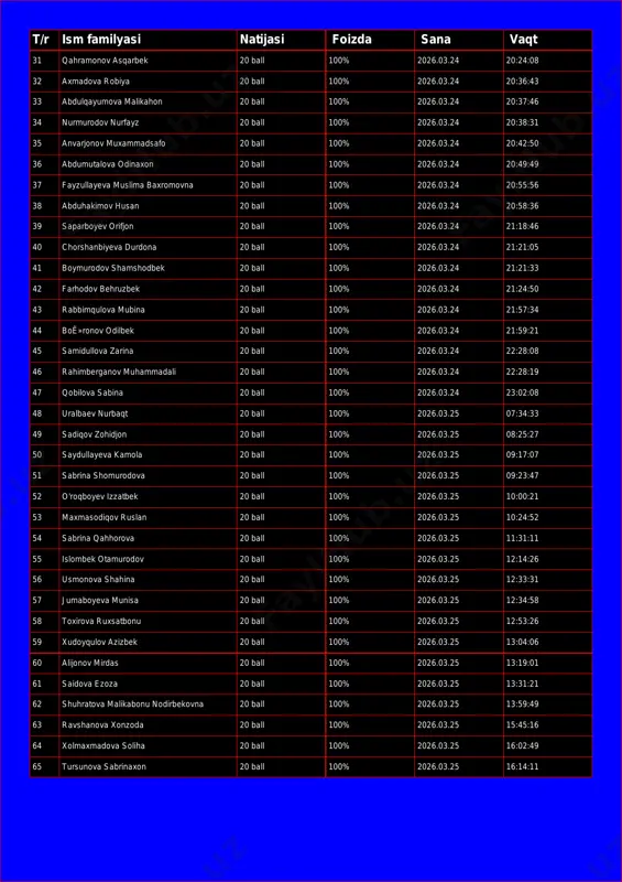 n 20 ball 100% 2026.03.24 20:37:46 34 nurmurodov nurfayz 20 ball 100% 2026.03.24 20:38:31 35 anvarjonov muxammadsafo 20 ball 100% 2026.03.24 20:42:50 36 abdumutalova odinaxon 20 ball 100% 2026.03.24 20:49:49 37 fayzullayeva muslima baxromovna 20 ball 100% 2026.03.24 20:55:56 38 abduhakimov husan 20 ball 100% 2026.03.24 20:58:36 39 saparboyev orifjon 20 ball 100% 2026.03.24 21:18:46 40 chorshanbiyeva durdona 20 ball 100% 2026.03.24 21:21:05 41 boymurodov shamshodbek 20 ball 100% 2026.03.24 21:21:33 42 farhodov behruzbek 20 ball 100% 2026.03.24 21:24:50 43 rabbimqulova mubina 20 ball 100% 2026.03.24 21:57:34 44 boê»ronov odilbek 20 ball 100% 2026.03.24 21:59:21 45 samidullova zarina 20 ball 100% 2026.03.24 22:28:08 46 rahimberganov muhammadali 20 ball 100% 2026.03.24 22:28:19 47 qobilova sabina 20 ball 100% 2026.03.24 23:02:08 48 uralbaev nurbaqt 20 ball 100% 2026.03.25 07:34:33 49 sadiqov zohidjon 20 ball 100% 2026.03.25 08:25:27 50 saydullayeva kamola 20 ball 100% 2026.03.25 09:17:07 51 sabrina shomurodova 20 ball 100% 2026.03.25 …