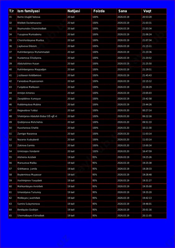 .03.19 21:03:31 33 boymurodov shamshodbek 20 ball 100% 2026.03.19 21:03:34 34 yusupova munisabonu 20 ball 100% 2026.03.19 21:06:24 35 chorshonboyeva muxlisa 20 ball 100% 2026.03.19 21:07:34 36 jaylovova dilorom 20 ball 100% 2026.03.19 21:15:11 37 rahimberganov muhammadali 20 ball 100% 2026.03.19 21:20:36 38 rustamova shodiyona. 20 ball 100% 2026.03.19 21:20:52 39 abduhakimov husan 20 ball 100% 2026.03.19 21:25:50 40 rahimberganov maqsadjon 20 ball 100% 2026.03.19 21:29:51 41 jozibaxon keldibekovs 20 ball 100% 2026.03.19 21:45:43 42 farxodova muyassarxon 20 ball 100% 2026.03.19 22:15:12 43 furqatova malikaxon 20 ball 100% 2026.03.19 22:26:29 44 amirjon amonov 20 ball 100% 2026.03.19 23:05:03 45 zavqiddinov xumoyun 20 ball 100% 2026.03.19 23:42:58 46 rabbimqulova mubina 20 ball 100% 2026.03.19 23:44:26 47 begavatova yulduz 20 ball 100% 2026.03.20 00:27:14 48 shokirjanov abdulloh bobur oê»gê»li 20 ball 100% 2026.03.20 06:22:16 49 qodirjonova mohchehra 20 ball 100% 2026.03.20 09:51:33 50 ravshanova shahlo 20 ball 100% 2026.03.20 10:11:30 51 zarnigor …