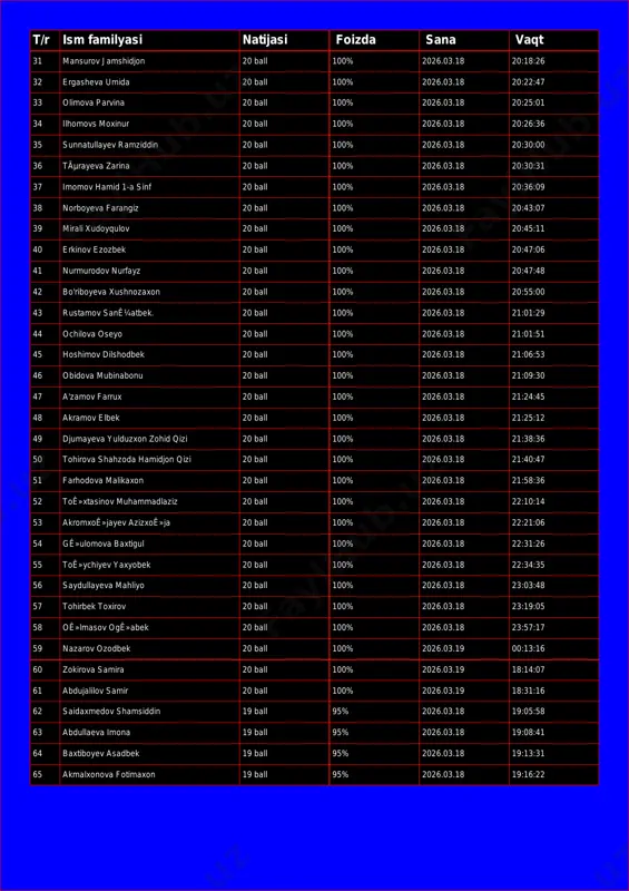ova parvina 20 ball 100% 2026.03.18 20:25:01 34 ilhomovs moxinur 20 ball 100% 2026.03.18 20:26:36 35 sunnatullayev ramziddin 20 ball 100% 2026.03.18 20:30:00 36 tãµrayeva zarina 20 ball 100% 2026.03.18 20:30:31 37 imomov hamid 1-a sinf 20 ball 100% 2026.03.18 20:36:09 38 norboyeva farangiz 20 ball 100% 2026.03.18 20:43:07 39 mirali xudoyqulov 20 ball 100% 2026.03.18 20:45:11 40 erkinov ezozbek 20 ball 100% 2026.03.18 20:47:06 41 nurmurodov nurfayz 20 ball 100% 2026.03.18 20:47:48 42 bo'riboyeva xushnozaxon 20 ball 100% 2026.03.18 20:55:00 43 rustamov sanê¼atbek. 20 ball 100% 2026.03.18 21:01:29 44 ochilova oseyo 20 ball 100% 2026.03.18 21:01:51 45 hoshimov dilshodbek 20 ball 100% 2026.03.18 21:06:53 46 obidova mubinabonu 20 ball 100% 2026.03.18 21:09:30 47 a'zamov farrux 20 ball 100% 2026.03.18 21:24:45 48 akramov elbek 20 ball 100% 2026.03.18 21:25:12 49 djumayeva yulduzxon zohid qizi 20 ball 100% 2026.03.18 21:38:36 50 tohirova shahzoda hamidjon qizi 20 ball 100% 2026.03.18 21:40:47 51 …