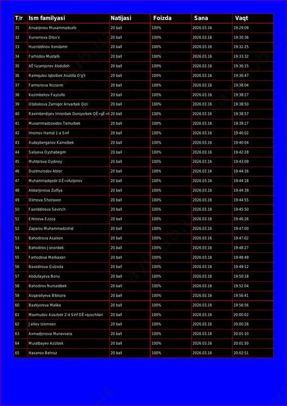 amir 20 ball 100% 2026.03.16 19:32:25 34 farhodov mustafo 20 ball 100% 2026.03.16 19:33:32 35 aê¼zamjonov abdulloh 20 ball 100% 2026.03.16 19:36:15 36 raimqulov iqbolbek asatilla o'g'li 20 ball 100% 2026.03.16 19:36:47 37 farmonova nozanin 20 ball 100% 2026.03.16 19:38:04 38 kozimbekov fayzullo 20 ball 100% 2026.03.16 19:38:27 39 otabekova zarnigor anvarbek qizi 20 ball 100% 2026.03.16 19:38:50 40 raximberdiyev imronbek doniyorbek oê»gê»li 20 ball 100% 2026.03.16 19:38:57 41 muxammadzoxidov temurbek 20 ball 100% 2026.03.16 19:39:17 42 imomov hamid 1-a sinf 20 ball 100% 2026.03.16 19:40:02 43 xudayberganov kamolbek 20 ball 100% 2026.03.16 19:40:04 44 saliyeva oyshabegim 20 ball 100% 2026.03.16 19:42:28 45 muhtorova oydinoy 20 ball 100% 2026.03.16 19:43:09 46 dustmurodov abror 20 ball 100% 2026.03.16 19:44:16 47 muhammadqodir gê»ofurjonov 20 ball 100% 2026.03.16 19:44:18 48 akbarjonova zulfiya 20 ball 100% 2026.03.16 19:44:39 49 olimova shoiraxon 20 ball 100% 2026.03.16 19:44:55 50 faxriddinova sevinch 20 ball 100% 2026.03.16 19:45:50 …