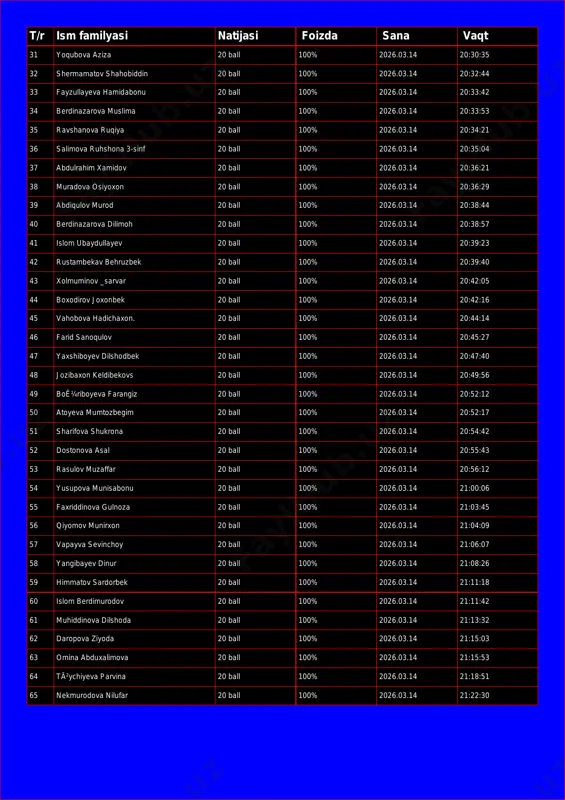 l 100% 2026.03.14 20:33:42 34 berdinazarova muslima 20 ball 100% 2026.03.14 20:33:53 35 ravshanova ruqiya 20 ball 100% 2026.03.14 20:34:21 36 salimova ruhshona 3-sinf 20 ball 100% 2026.03.14 20:35:04 37 abdulrahim xamidov 20 ball 100% 2026.03.14 20:36:21 38 muradova osiyoxon 20 ball 100% 2026.03.14 20:36:29 39 abdiqulov murod 20 ball 100% 2026.03.14 20:38:44 40 berdinazarova dilimoh 20 ball 100% 2026.03.14 20:38:57 41 islom ubaydullayev 20 ball 100% 2026.03.14 20:39:23 42 rustambekav behruzbek 20 ball 100% 2026.03.14 20:39:40 43 xolmuminov _sarvar 20 ball 100% 2026.03.14 20:42:05 44 boxodirov joxonbek 20 ball 100% 2026.03.14 20:42:16 45 vahobova hadichaxon. 20 ball 100% 2026.03.14 20:44:14 46 farid sanoqulov 20 ball 100% 2026.03.14 20:45:27 47 yaxshiboyev dilshodbek 20 ball 100% 2026.03.14 20:47:40 48 jozibaxon keldibekovs 20 ball 100% 2026.03.14 20:49:56 49 boê¼riboyeva farangiz 20 ball 100% 2026.03.14 20:52:12 50 atoyeva mumtozbegim 20 ball 100% 2026.03.14 20:52:17 51 sharifova shukrona 20 ball 100% 2026.03.14 20:54:42 52 …