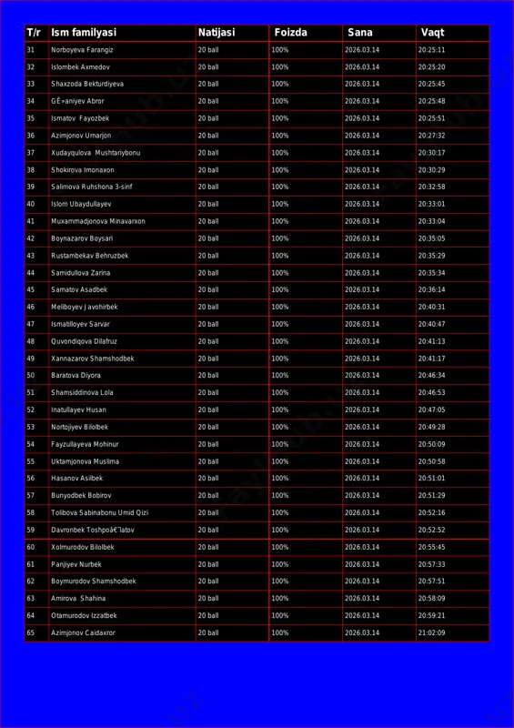 0 33 shaxzoda bekturdiyeva 20 ball 100% 2026.03.14 20:25:45 34 gê»aniyev abror 20 ball 100% 2026.03.14 20:25:48 35 ismatov fayozbek 20 ball 100% 2026.03.14 20:25:51 36 azimjonov umarjon 20 ball 100% 2026.03.14 20:27:32 37 xudayqulova mushtariybonu 20 ball 100% 2026.03.14 20:30:17 38 shokirova imonaxon 20 ball 100% 2026.03.14 20:30:29 39 salimova ruhshona 3-sinf 20 ball 100% 2026.03.14 20:32:58 40 islom ubaydullayev 20 ball 100% 2026.03.14 20:33:01 41 muxammadjonova minavarxon 20 ball 100% 2026.03.14 20:33:04 42 boynazarov boysari 20 ball 100% 2026.03.14 20:35:05 43 rustambekav behruzbek 20 ball 100% 2026.03.14 20:35:29 44 samidullova zarina 20 ball 100% 2026.03.14 20:35:34 45 samatov asadbek 20 ball 100% 2026.03.14 20:36:14 46 meliboyev javohirbek 20 ball 100% 2026.03.14 20:40:31 47 ismatilloyev sarvar 20 ball 100% 2026.03.14 20:40:47 48 quvondiqova dilafruz 20 ball 100% 2026.03.14 20:41:13 49 xannazarov shamshodbek 20 ball 100% 2026.03.14 20:41:17 50 baratova diyora 20 ball 100% 2026.03.14 20:46:34 51 shamsiddinova lola 20 …