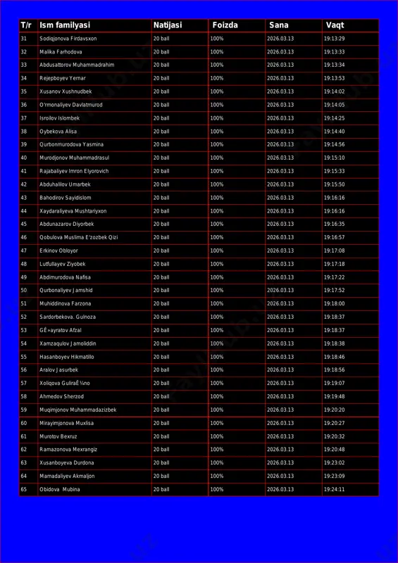 a farhodova 20 ball 100% 2026.03.13 19:13:33 33 abdusattorov muhammadrahim 20 ball 100% 2026.03.13 19:13:34 34 rejepboyev yernar 20 ball 100% 2026.03.13 19:13:53 35 xusanov xushnudbek 20 ball 100% 2026.03.13 19:14:02 36 o'rmonaliyev davlatmurod 20 ball 100% 2026.03.13 19:14:05 37 isroilov islombek 20 ball 100% 2026.03.13 19:14:25 38 oybekova alisa 20 ball 100% 2026.03.13 19:14:40 39 qurbonmurodova yasmina 20 ball 100% 2026.03.13 19:14:56 40 murodjonov muhammadrasul 20 ball 100% 2026.03.13 19:15:10 41 rajabaliyev imron elyorovich 20 ball 100% 2026.03.13 19:15:33 42 abduhalilov umarbek 20 ball 100% 2026.03.13 19:15:50 43 bahodirov sayidislom 20 ball 100% 2026.03.13 19:16:16 44 xaydaraliyeva mushtariyxon 20 ball 100% 2026.03.13 19:16:16 45 abdunazarov diyorbek 20 ball 100% 2026.03.13 19:16:35 46 qobulova muslima e'zozbek qizi 20 ball 100% 2026.03.13 19:16:57 47 erkinov obloyor 20 ball 100% 2026.03.13 19:17:08 48 lutfullayev ziyobek 20 ball 100% 2026.03.13 19:17:18 49 abdimurodova nafisa 20 ball 100% 2026.03.13 19:17:22 50 qurbonaliyev jamshid 20 …