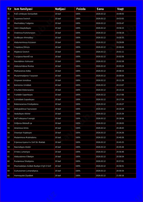 2026.03.12 19:53:55 33 mashrabboy yodgorov 20 ball 100% 2026.03.12 19:55:47 34 islom ubaydullayev 20 ball 100% 2026.03.12 19:56:15 35 shakirova ruhshonaxon 20 ball 100% 2026.03.12 19:58:18 36 quttiboyev ahmadboy 20 ball 100% 2026.03.12 19:58:35 37 abdumominova azizaxon 20 ball 100% 2026.03.12 19:59:09 38 yoqubova dilnura 20 ball 100% 2026.03.12 20:00:44 39 majidova sevinch 20 ball 100% 2026.03.12 20:01:11 40 yusupova navroê»za 20 ball 100% 2026.03.12 20:02:56 41 nasriddinov xolmurod 20 ball 100% 2026.03.12 20:02:58 42 abdurashidova munisa 20 ball 100% 2026.03.12 20:05:24 43 matnazarova adiba 20 ball 100% 2026.03.12 20:08:15 44 muxammadjanov yaxyoxon 20 ball 100% 2026.03.12 20:09:54 45 osiyoxon ismoilova 20 ball 100% 2026.03.12 20:11:39 46 bahramov umidbek 20 ball 100% 2026.03.12 20:13:07 47 elnurbek bobonazarov 20 ball 100% 2026.03.12 20:15:14 48 fazliddin saporboyev 20 ball 100% 2026.03.12 20:17:06 49 suhrobbek saparboyev 20 ball 100% 2026.03.12 20:17:34 50 bobonazarova shodiyabonu 20 ball 100% 2026.03.12 20:20:27 51 abduqodirova fayruzaxon 20 …
