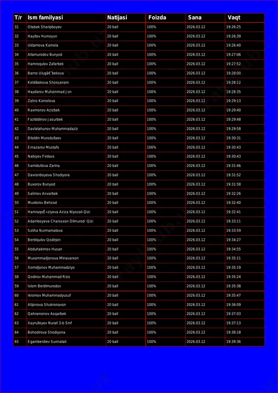 9:26:40 34 allamurodov bunyod 20 ball 100% 2026.03.12 19:27:06 35 hamroqulov zafarbek 20 ball 100% 2026.03.12 19:27:52 36 barno ulugâ€˜bekova 20 ball 100% 2026.03.12 19:28:00 37 keldibekova shoxsanam 20 ball 100% 2026.03.12 19:28:12 38 haydarov muhammad jon 20 ball 100% 2026.03.12 19:28:35 39 zahro kamolova 20 ball 100% 2026.03.12 19:29:13 40 raxmonov azizbek 20 ball 100% 2026.03.12 19:29:40 41 fazliddinov jasurbek 20 ball 100% 2026.03.12 19:29:48 42 davlatahunov muhammadaziz 20 ball 100% 2026.03.12 19:29:58 43 biloldin murodullaev 20 ball 100% 2026.03.12 19:30:31 44 ernazarov mustafo 20 ball 100% 2026.03.12 19:30:43 45 nabiyev firdavs 20 ball 100% 2026.03.12 19:30:43 46 samidullova zarina 20 ball 100% 2026.03.12 19:31:46 47 davronboyeva shodiyora 20 ball 100% 2026.03.12 19:31:52 48 buxorov bunyod 20 ball 100% 2026.03.12 19:31:58 49 salimov anvarbek 20 ball 100% 2026.03.12 19:32:26 50 muxtorov behzod 20 ball 100% 2026.03.12 19:32:40 51 hamraqoê»ziyeva aziza niyozali qizi 20 ball 100% 2026.03.12 19:32:41 52 adamboyeva …