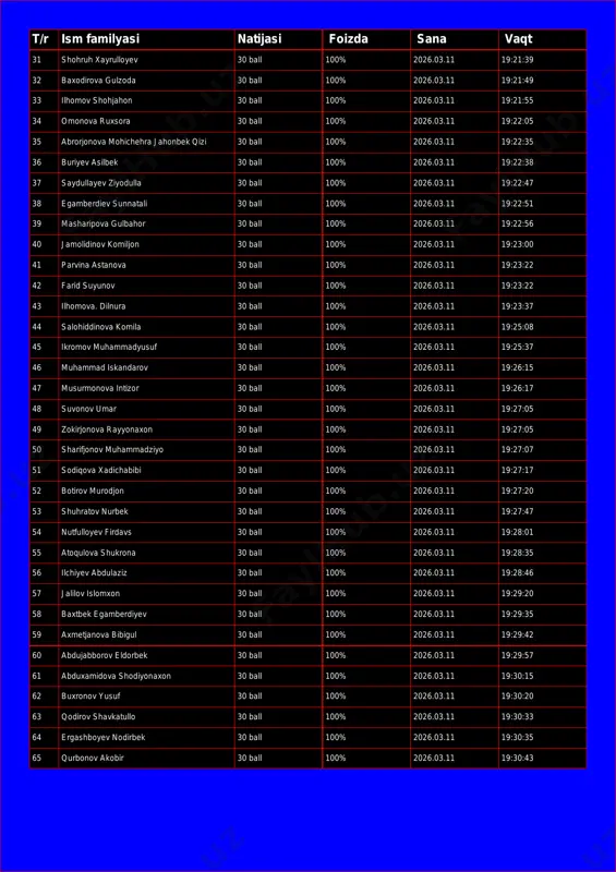 49 33 ilhomov shohjahon 30 ball 100% 2026.03.11 19:21:55 34 omonova ruxsora 30 ball 100% 2026.03.11 19:22:05 35 abrorjonova mohichehra jahonbek qizi 30 ball 100% 2026.03.11 19:22:35 36 buriyev asilbek 30 ball 100% 2026.03.11 19:22:38 37 saydullayev ziyodulla 30 ball 100% 2026.03.11 19:22:47 38 egamberdiev sunnatali 30 ball 100% 2026.03.11 19:22:51 39 masharipova gulbahor 30 ball 100% 2026.03.11 19:22:56 40 jamolidinov komiljon 30 ball 100% 2026.03.11 19:23:00 41 parvina astanova 30 ball 100% 2026.03.11 19:23:22 42 farid suyunov 30 ball 100% 2026.03.11 19:23:22 43 ilhomova. dilnura 30 ball 100% 2026.03.11 19:23:37 44 salohiddinova komila 30 ball 100% 2026.03.11 19:25:08 45 ikromov muhammadyusuf 30 ball 100% 2026.03.11 19:25:37 46 muhammad iskandarov 30 ball 100% 2026.03.11 19:26:15 47 musurmonova intizor 30 ball 100% 2026.03.11 19:26:17 48 suvonov umar 30 ball 100% 2026.03.11 19:27:05 49 zokirjonova rayyonaxon 30 ball 100% 2026.03.11 19:27:05 50 sharifjonov muhammadziyo 30 ball 100% 2026.03.11 19:27:07 51 sodiqova xadichabibi …