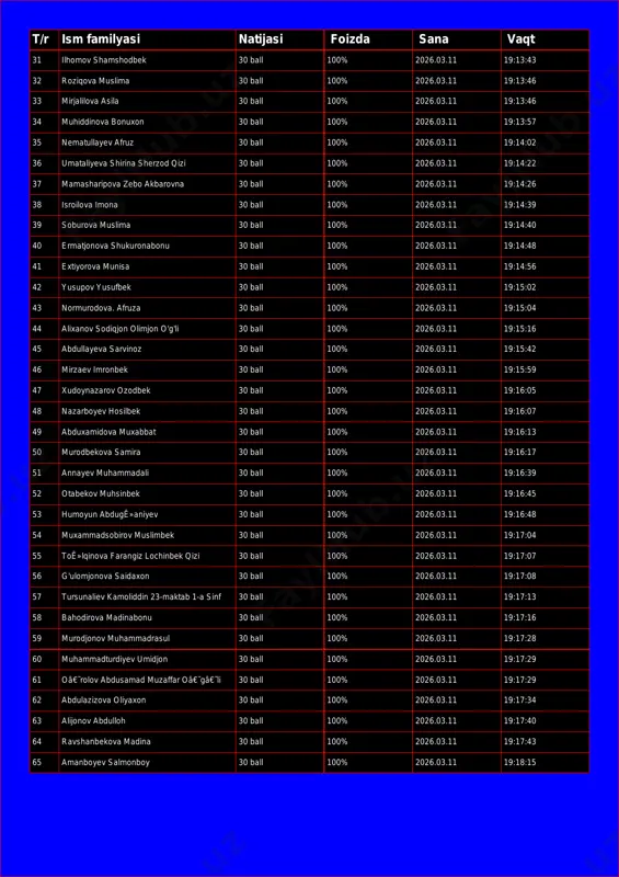:46 33 mirjalilova asila 30 ball 100% 2026.03.11 19:13:46 34 muhiddinova bonuxon 30 ball 100% 2026.03.11 19:13:57 35 nematullayev afruz 30 ball 100% 2026.03.11 19:14:02 36 umataliyeva shirina sherzod qizi 30 ball 100% 2026.03.11 19:14:22 37 mamasharipova zebo akbarovna 30 ball 100% 2026.03.11 19:14:26 38 isroilova imona 30 ball 100% 2026.03.11 19:14:39 39 soburova muslima 30 ball 100% 2026.03.11 19:14:40 40 ermatjonova shukuronabonu 30 ball 100% 2026.03.11 19:14:48 41 extiyorova munisa 30 ball 100% 2026.03.11 19:14:56 42 yusupov yusufbek 30 ball 100% 2026.03.11 19:15:02 43 normurodova. afruza 30 ball 100% 2026.03.11 19:15:04 44 alixanov sodiqjon olimjon o'g'li 30 ball 100% 2026.03.11 19:15:16 45 abdullayeva sarvinoz 30 ball 100% 2026.03.11 19:15:42 46 mirzaev imronbek 30 ball 100% 2026.03.11 19:15:59 47 xudoynazarov ozodbek 30 ball 100% 2026.03.11 19:16:05 48 nazarboyev hosilbek 30 ball 100% 2026.03.11 19:16:07 49 abduxamidova muxabbat 30 ball 100% 2026.03.11 19:16:13 50 murodbekova samira 30 ball 100% 2026.03.11 19:16:17 …