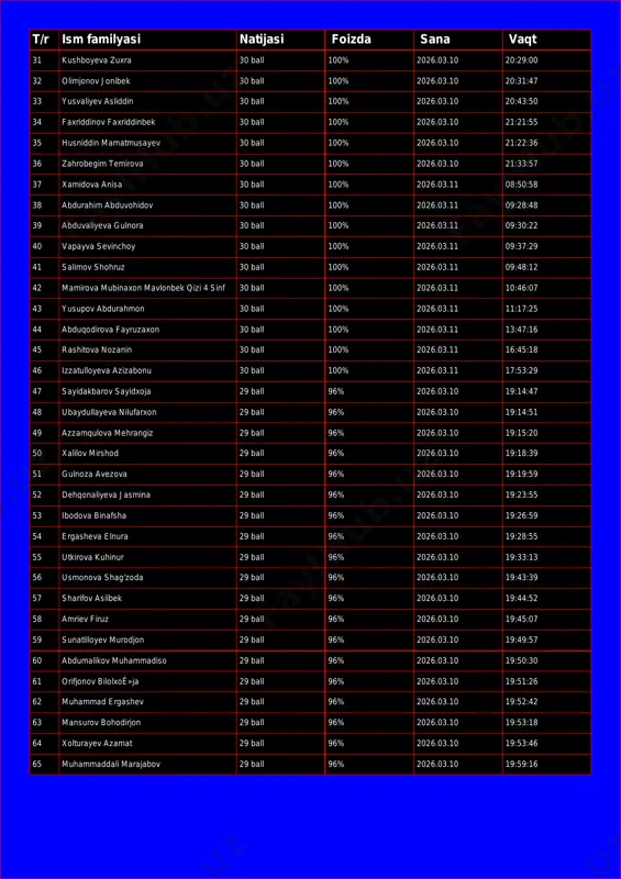 .03.10 20:43:50 34 faxriddinov faxriddinbek 30 ball 100% 2026.03.10 21:21:55 35 husniddin mamatmusayev 30 ball 100% 2026.03.10 21:22:36 36 zahrobegim temirova 30 ball 100% 2026.03.10 21:33:57 37 xamidova anisa 30 ball 100% 2026.03.11 08:50:58 38 abdurahim abduvohidov 30 ball 100% 2026.03.11 09:28:48 39 abduvaliyeva gulnora 30 ball 100% 2026.03.11 09:30:22 40 vapayva sevinchoy 30 ball 100% 2026.03.11 09:37:29 41 salimov shohruz 30 ball 100% 2026.03.11 09:48:12 42 mamirova mubinaxon mavlonbek qizi 4 sinf 30 ball 100% 2026.03.11 10:46:07 43 yusupov abdurahmon 30 ball 100% 2026.03.11 11:17:25 44 abduqodirova fayruzaxon 30 ball 100% 2026.03.11 13:47:16 45 rashitova nozanin 30 ball 100% 2026.03.11 16:45:18 46 izzatulloyeva azizabonu 30 ball 100% 2026.03.11 17:53:29 47 sayidakbarov sayidxoja 29 ball 96% 2026.03.10 19:14:47 48 ubaydullayeva nilufarxon 29 ball 96% 2026.03.10 19:14:51 49 azzamqulova mehrangiz 29 ball 96% 2026.03.10 19:15:20 50 xalilov mirshod 29 ball 96% 2026.03.10 19:18:39 51 gulnoza avezova 29 ball 96% 2026.03.10 19:19:59 …