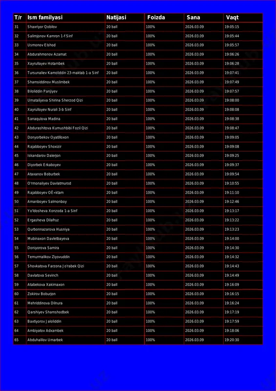6.03.09 19:05:15 32 salimjonov kamron 1-f sinf 20 ball 100% 2026.03.09 19:05:44 33 usmonov elshod 20 ball 100% 2026.03.09 19:05:57 34 abdurahmonov azamat 20 ball 100% 2026.03.09 19:06:26 35 xayrullayev hotambek 20 ball 100% 2026.03.09 19:06:28 36 tursunaliev kamoliddin 23-maktab 1-a sinf 20 ball 100% 2026.03.09 19:07:41 37 shamsiddinov muslimbek 20 ball 100% 2026.03.09 19:07:49 38 biloliddin panjiyev 20 ball 100% 2026.03.09 19:07:57 39 umataliyeva shirina sherzod qizi 20 ball 100% 2026.03.09 19:08:00 40 xayrulloyev nurali 3-b sinf 20 ball 100% 2026.03.09 19:08:08 41 sanaqulova madina 20 ball 100% 2026.03.09 19:08:38 42 abdurashitova kumushbibi fozil qizi 20 ball 100% 2026.03.09 19:08:47 43 donyorbekov oyatilloxon 20 ball 100% 2026.03.09 19:09:05 44 rajabboyev shoxizir 20 ball 100% 2026.03.09 19:09:08 45 iskandarov dalerjon 20 ball 100% 2026.03.09 19:09:25 46 diyorbek erkaboyev 20 ball 100% 2026.03.09 19:09:37 47 ataxanov boburbek 20 ball 100% 2026.03.09 19:09:54 48 o'rmonaliyev davlatmurod 20 ball 100% 2026.03.09 19:10:55 49 …