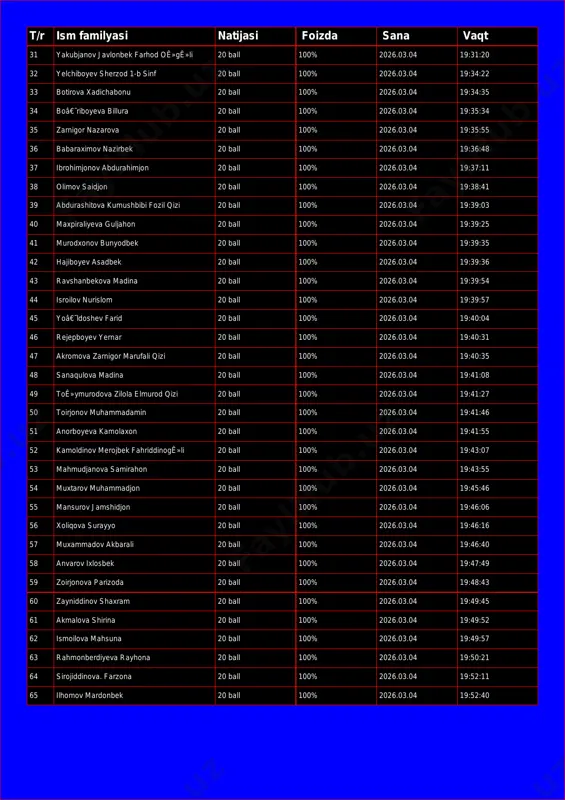 .03.04 19:34:22 33 botirova xadichabonu 20 ball 100% 2026.03.04 19:34:35 34 boâ€˜riboyeva billura 20 ball 100% 2026.03.04 19:35:34 35 zarnigor nazarova 20 ball 100% 2026.03.04 19:35:55 36 babaraximov nazirbek 20 ball 100% 2026.03.04 19:36:48 37 ibrohimjonov abdurahimjon 20 ball 100% 2026.03.04 19:37:11 38 olimov saidjon 20 ball 100% 2026.03.04 19:38:41 39 abdurashitova kumushbibi fozil qizi 20 ball 100% 2026.03.04 19:39:03 40 maxpiraliyeva guljahon 20 ball 100% 2026.03.04 19:39:25 41 murodxonov bunyodbek 20 ball 100% 2026.03.04 19:39:35 42 hajiboyev asadbek 20 ball 100% 2026.03.04 19:39:36 43 ravshanbekova madina 20 ball 100% 2026.03.04 19:39:54 44 isroilov nurislom 20 ball 100% 2026.03.04 19:39:57 45 yoâ€˜ldoshev farid 20 ball 100% 2026.03.04 19:40:04 46 rejepboyev yernar 20 ball 100% 2026.03.04 19:40:31 47 akromova zarnigor marufali qizi 20 ball 100% 2026.03.04 19:40:35 48 sanaqulova madina 20 ball 100% 2026.03.04 19:41:08 49 toê»ymurodova zilola elmurod qizi 20 ball 100% 2026.03.04 19:41:27 50 toirjonov muhammadamin 20 ball 100% …