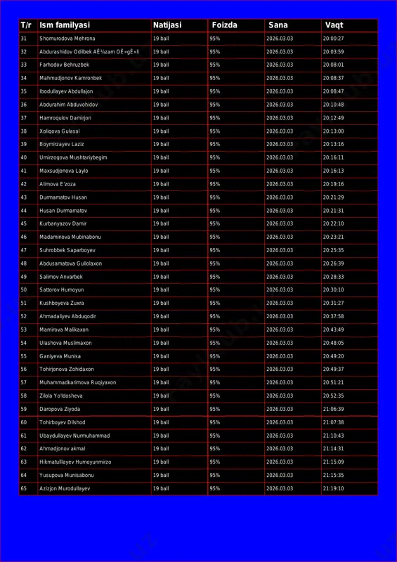 34 mahmudjonov kamronbek 19 ball 95% 2026.03.03 20:08:37 35 ibodullayev abdullajon 19 ball 95% 2026.03.03 20:08:47 36 abdurahim abduvohidov 19 ball 95% 2026.03.03 20:10:48 37 hamroqulov damirjon 19 ball 95% 2026.03.03 20:12:49 38 xoliqova gulasal 19 ball 95% 2026.03.03 20:13:00 39 boymirzayev laziz 19 ball 95% 2026.03.03 20:13:16 40 umirzoqova mushtariybegim 19 ball 95% 2026.03.03 20:16:11 41 maxsudjonova laylo 19 ball 95% 2026.03.03 20:16:13 42 alimova e'zoza 19 ball 95% 2026.03.03 20:19:16 43 durmamatov husan 19 ball 95% 2026.03.03 20:21:29 44 husan durmamatov 19 ball 95% 2026.03.03 20:21:31 45 kurbanyazov damir 19 ball 95% 2026.03.03 20:22:10 46 madaminova mubinabonu 19 ball 95% 2026.03.03 20:23:21 47 suhrobbek saparboyev 19 ball 95% 2026.03.03 20:25:35 48 abdusamatova gullolaxon 19 ball 95% 2026.03.03 20:26:39 49 salimov anvarbek 19 ball 95% 2026.03.03 20:28:33 50 sattorov humoyun 19 ball 95% 2026.03.03 20:30:10 51 kushboyeva zuxra 19 ball 95% 2026.03.03 20:31:27 52 ahmadaliyev abduqodir 19 ball 95% …