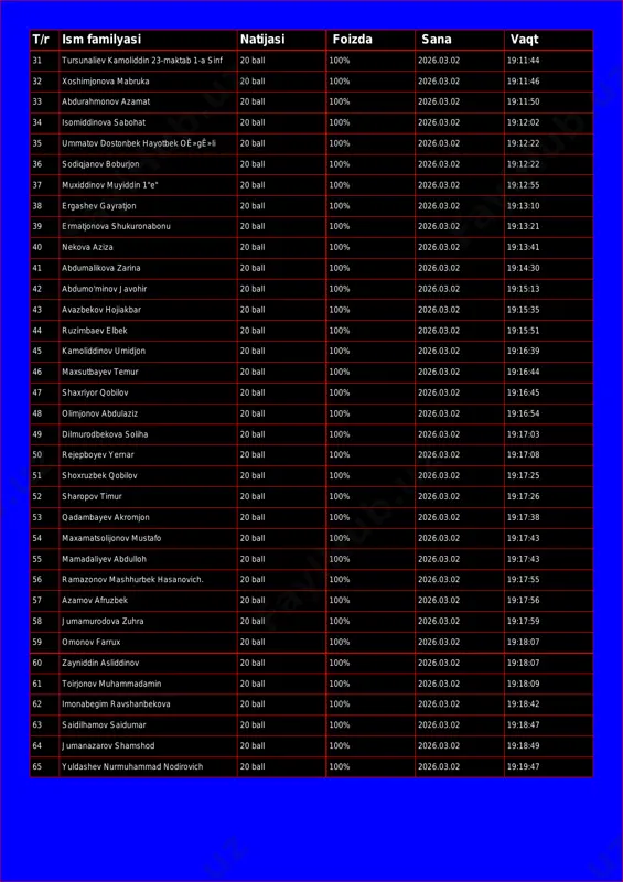 26.03.02 19:11:46 33 abdurahmonov azamat 20 ball 100% 2026.03.02 19:11:50 34 isomiddinova sabohat 20 ball 100% 2026.03.02 19:12:02 35 ummatov dostonbek hayotbek oê»gê»li 20 ball 100% 2026.03.02 19:12:22 36 sodiqjanov boburjon 20 ball 100% 2026.03.02 19:12:22 37 muxiddinov muyiddin 1"e" 20 ball 100% 2026.03.02 19:12:55 38 ergashev gayratjon 20 ball 100% 2026.03.02 19:13:10 39 ermatjonova shukuronabonu 20 ball 100% 2026.03.02 19:13:21 40 nekova aziza 20 ball 100% 2026.03.02 19:13:41 41 abdumalikova zarina 20 ball 100% 2026.03.02 19:14:30 42 abdumo'minov javohir 20 ball 100% 2026.03.02 19:15:13 43 avazbekov hojiakbar 20 ball 100% 2026.03.02 19:15:35 44 ruzimbaev elbek 20 ball 100% 2026.03.02 19:15:51 45 kamoliddinov umidjon 20 ball 100% 2026.03.02 19:16:39 46 maxsutbayev temur 20 ball 100% 2026.03.02 19:16:44 47 shaxriyor qobilov 20 ball 100% 2026.03.02 19:16:45 48 olimjonov abdulaziz 20 ball 100% 2026.03.02 19:16:54 49 dilmurodbekova soliha 20 ball 100% 2026.03.02 19:17:03 50 rejepboyev yernar 20 ball 100% 2026.03.02 19:17:08 51 …