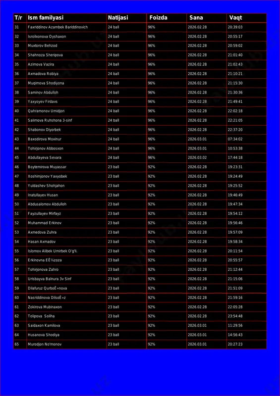 ov behzod 24 ball 96% 2026.02.28 20:59:02 34 shahnoza sheripova 24 ball 96% 2026.02.28 21:01:40 35 azimova vazira 24 ball 96% 2026.02.28 21:02:43 36 axmadova robiya 24 ball 96% 2026.02.28 21:10:21 37 muqimova shodiyona 24 ball 96% 2026.02.28 21:15:30 38 saminov abdulloh 24 ball 96% 2026.02.28 21:30:36 39 yaxyoyev firdavs 24 ball 96% 2026.02.28 21:49:41 40 qahramonov umidjon 24 ball 96% 2026.02.28 22:02:18 41 salimova ruhshona 3-sinf 24 ball 96% 2026.02.28 22:21:05 42 shabonov diyorbek 24 ball 96% 2026.02.28 22:37:20 43 baxodirova moxinur 24 ball 96% 2026.03.01 07:34:02 44 tohirjonov abbosxon 24 ball 96% 2026.03.01 10:53:38 45 abdullayeva sevara 24 ball 96% 2026.03.02 17:44:18 46 boytemirova muyassar 23 ball 92% 2026.02.28 19:23:31 47 xoshimjonov yaxyobek 23 ball 92% 2026.02.28 19:24:49 48 yuldashev shohjahon 23 ball 92% 2026.02.28 19:25:52 49 inatullayev husan 23 ball 92% 2026.02.28 19:46:49 50 abdusalomov abdulloh 23 ball 92% 2026.02.28 19:47:34 51 fayzullayev mirfayz 23 ball 92% …