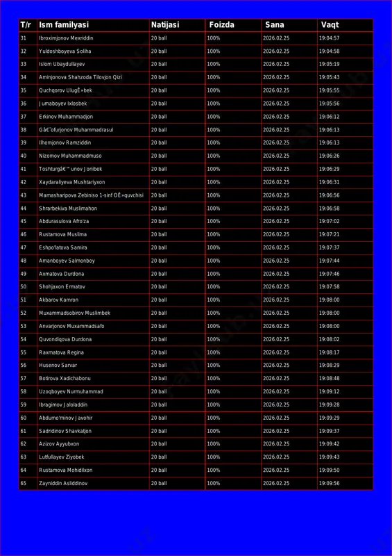 100% 2026.02.25 19:04:57 32 yuldoshboyeva soliha 20 ball 100% 2026.02.25 19:04:58 33 islom ubaydullayev 20 ball 100% 2026.02.25 19:05:19 34 aminjonova shahzoda tilovjon qizi 20 ball 100% 2026.02.25 19:05:43 35 quchqorov ulugê»bek 20 ball 100% 2026.02.25 19:05:55 36 jumaboyev ixlosbek 20 ball 100% 2026.02.25 19:05:56 37 erkinov muhammadjon 20 ball 100% 2026.02.25 19:06:12 38 gâ€˜ofurjonov muhammadrasul 20 ball 100% 2026.02.25 19:06:13 39 ilhomjonov ramziddin 20 ball 100% 2026.02.25 19:06:13 40 nizomov muhammadmuso 20 ball 100% 2026.02.25 19:06:26 41 toshturgâ€™unov jonibek 20 ball 100% 2026.02.25 19:06:29 42 xaydaraliyeva mushtariyxon 20 ball 100% 2026.02.25 19:06:31 43 mamasharipova zebiniso 1-sinf oê»quvchisi 20 ball 100% 2026.02.25 19:06:56 44 shrarbekiva muslimahon 20 ball 100% 2026.02.25 19:06:58 45 abdurasulova afro'za 20 ball 100% 2026.02.25 19:07:02 46 rustamova muslima 20 ball 100% 2026.02.25 19:07:21 47 eshpo'latova samira 20 ball 100% 2026.02.25 19:07:37 48 amanboyev salmonboy 20 ball 100% 2026.02.25 19:07:44 49 axmatova durdona 20 ball 100% 2026.02.25 …