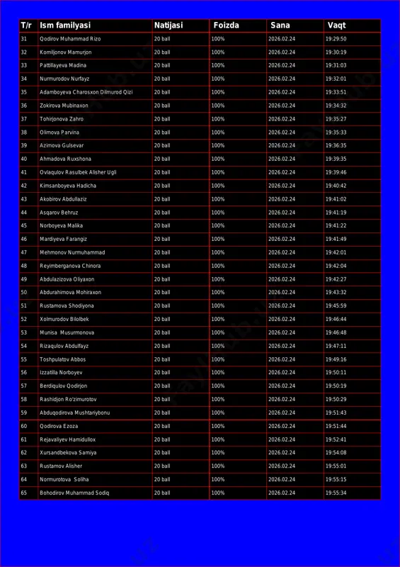 :30:19 33 pattillayeva madina 20 ball 100% 2026.02.24 19:31:03 34 nurmurodov nurfayz 20 ball 100% 2026.02.24 19:32:01 35 adamboyeva charosxon dilmurod qizi 20 ball 100% 2026.02.24 19:33:51 36 zokirova mubinaxon 20 ball 100% 2026.02.24 19:34:32 37 tohirjonova zahro 20 ball 100% 2026.02.24 19:35:27 38 olimova parvina 20 ball 100% 2026.02.24 19:35:33 39 azimova gulsevar 20 ball 100% 2026.02.24 19:36:35 40 ahmadova ruxshona 20 ball 100% 2026.02.24 19:39:35 41 ovlaqulov rasulbek alisher ugli 20 ball 100% 2026.02.24 19:39:46 42 kimsanboyeva hadicha 20 ball 100% 2026.02.24 19:40:42 43 akobirov abdullaziz 20 ball 100% 2026.02.24 19:41:02 44 asqarov behruz 20 ball 100% 2026.02.24 19:41:19 45 norboyeva malika 20 ball 100% 2026.02.24 19:41:22 46 mardiyeva farangiz 20 ball 100% 2026.02.24 19:41:49 47 mehmonov nurmuhammad 20 ball 100% 2026.02.24 19:42:01 48 reyimberganova chinora 20 ball 100% 2026.02.24 19:42:04 49 abdulazizova oliyaxon 20 ball 100% 2026.02.24 19:42:27 50 abdurahimova mohiraxon 20 ball 100% 2026.02.24 19:43:32 51 …