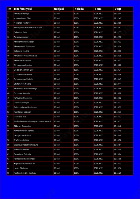 6.02.23 19:12:49 33 muxtorjon muxtorov 20 ball 100% 2026.02.23 19:12:50 34 nematjonov muhammad mustafo 20 ball 100% 2026.02.23 19:12:51 35 bahodirov botir 20 ball 100% 2026.02.23 19:12:53 36 anvarov abubakr 20 ball 100% 2026.02.23 19:12:56 37 abdurahmanov azizbek 20 ball 100% 2026.02.23 19:13:13 38 akmalxonova fotimaxon 20 ball 100% 2026.02.23 19:13:14 39 sultonova madina 20 ball 100% 2026.02.23 19:13:16 40 anvarjonov muxammadsafo 20 ball 100% 2026.02.23 19:13:19 41 akbarova muqaddas 20 ball 100% 2026.02.23 19:13:27 42 gê»ulomova baxtigul 20 ball 100% 2026.02.23 19:13:28 43 obidaxon azimjon qizi 20 ball 100% 2026.02.23 19:13:34 44 qahramonova malika 20 ball 100% 2026.02.23 19:13:38 45 qahramonova xadicha 20 ball 100% 2026.02.23 19:13:41 46 shotemirova madina 20 ball 100% 2026.02.23 19:13:44 47 sharifjonov muhammadziyo 20 ball 100% 2026.02.23 19:13:58 48 omonova mansuba 20 ball 100% 2026.02.23 19:14:00 49 xo'jayorov shoxsuvor 20 ball 100% 2026.02.23 19:14:02 50 islomov dovudjon 20 ball 100% 2026.02.23 19:14:17 51 rahmonaliyeva …