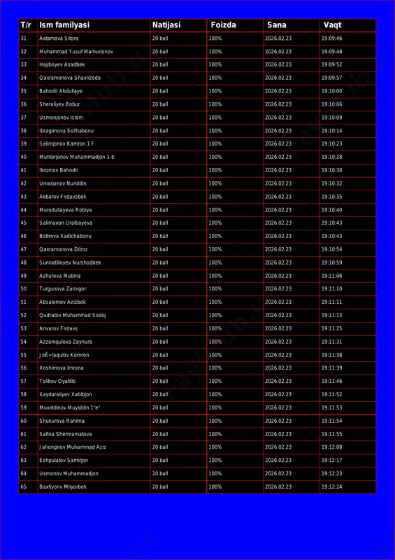100% 2026.02.23 19:09:48 33 hajiboyev asadbek 20 ball 100% 2026.02.23 19:09:52 34 qaxramonova shaxrizoda 20 ball 100% 2026.02.23 19:09:57 35 bahodir abdullaye 20 ball 100% 2026.02.23 19:10:00 36 sheraliyev bobur 20 ball 100% 2026.02.23 19:10:06 37 usmonjonov islom 20 ball 100% 2026.02.23 19:10:09 38 ibragimova solihabonu 20 ball 100% 2026.02.23 19:10:14 39 salimjonov kamron 1 f 20 ball 100% 2026.02.23 19:10:23 40 muhtorjonov muhammadjon 1-b 20 ball 100% 2026.02.23 19:10:28 41 ikromov bahodir 20 ball 100% 2026.02.23 19:10:30 42 umarjonov nuriddin 20 ball 100% 2026.02.23 19:10:32 43 akbarov firdavsbek 20 ball 100% 2026.02.23 19:10:35 44 murodullayeva robiya 20 ball 100% 2026.02.23 19:10:40 45 salimaxon uralbayeva 20 ball 100% 2026.02.23 19:10:43 46 botirova xadichabonu 20 ball 100% 2026.02.23 19:10:43 47 qaxramonova dilroz 20 ball 100% 2026.02.23 19:10:54 48 sunnatilloyev nurshodbek 20 ball 100% 2026.02.23 19:10:59 49 ashurova mubina 20 ball 100% 2026.02.23 19:11:06 50 turgunova zarnigor 20 ball 100% 2026.02.23 19:11:10 …