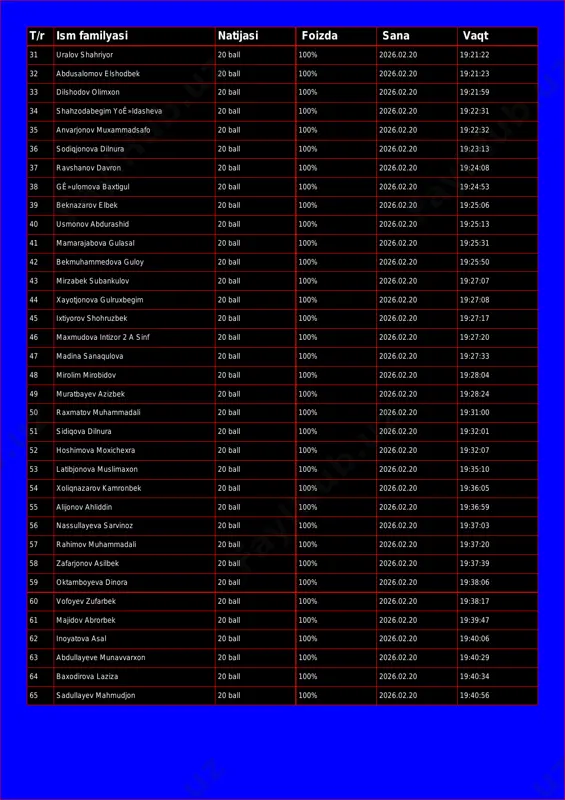 :21:23 33 dilshodov olimxon 20 ball 100% 2026.02.20 19:21:59 34 shahzodabegim yoê»ldasheva 20 ball 100% 2026.02.20 19:22:31 35 anvarjonov muxammadsafo 20 ball 100% 2026.02.20 19:22:32 36 sodiqjonova dilnura 20 ball 100% 2026.02.20 19:23:13 37 ravshanov davron 20 ball 100% 2026.02.20 19:24:08 38 gê»ulomova baxtigul 20 ball 100% 2026.02.20 19:24:53 39 beknazarov elbek 20 ball 100% 2026.02.20 19:25:06 40 usmonov abdurashid 20 ball 100% 2026.02.20 19:25:13 41 mamarajabova gulasal 20 ball 100% 2026.02.20 19:25:31 42 bekmuhammedova guloy 20 ball 100% 2026.02.20 19:25:50 43 mirzabek subankulov 20 ball 100% 2026.02.20 19:27:07 44 xayotjonova gulruxbegim 20 ball 100% 2026.02.20 19:27:08 45 ixtiyorov shohruzbek 20 ball 100% 2026.02.20 19:27:17 46 maxmudova intizor 2 a sinf 20 ball 100% 2026.02.20 19:27:20 47 madina sanaqulova 20 ball 100% 2026.02.20 19:27:33 48 mirolim mirobidov 20 ball 100% 2026.02.20 19:28:04 49 muratbayev azizbek 20 ball 100% 2026.02.20 19:28:24 50 raxmatov muhammadali 20 ball 100% 2026.02.20 19:31:00 51 sidiqova …