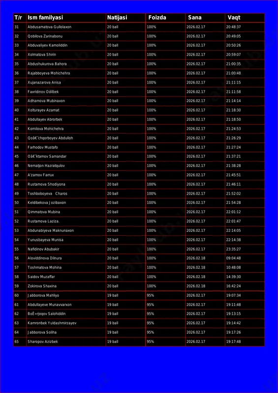 0 ball 100% 2026.02.17 20:50:26 34 xolmatova shirin 20 ball 100% 2026.02.17 20:59:07 35 abdushukurova bahora 20 ball 100% 2026.02.17 21:00:35 36 rajabboyeva mohichehra 20 ball 100% 2026.02.17 21:00:48 37 xujanazarova anisa 20 ball 100% 2026.02.17 21:11:15 38 faxridinov odilbek 20 ball 100% 2026.02.17 21:11:58 39 adhamova mubinaxon 20 ball 100% 2026.02.17 21:14:14 40 xolturayev azamat 20 ball 100% 2026.02.17 21:18:30 41 abdullayev abrorbek 20 ball 100% 2026.02.17 21:18:50 42 komilova mohichehra 20 ball 100% 2026.02.17 21:24:53 43 qoâ€˜chqorboyev abdulloh 20 ball 100% 2026.02.17 21:26:29 44 farhodov mustafo 20 ball 100% 2026.02.17 21:27:24 45 oâ€˜ktamov samandar 20 ball 100% 2026.02.17 21:37:21 46 nematjon hazratqulov 20 ball 100% 2026.02.17 21:38:28 47 a'zamov farrux 20 ball 100% 2026.02.17 21:45:51 48 rustamova shodiyona 20 ball 100% 2026.02.17 21:46:11 49 toshboboyeva charos 20 ball 100% 2026.02.17 21:52:02 50 keldibekova jozibaxon 20 ball 100% 2026.02.17 21:54:28 51 qimmatova mubina 20 ball 100% 2026.02.17 22:01:12 52 …