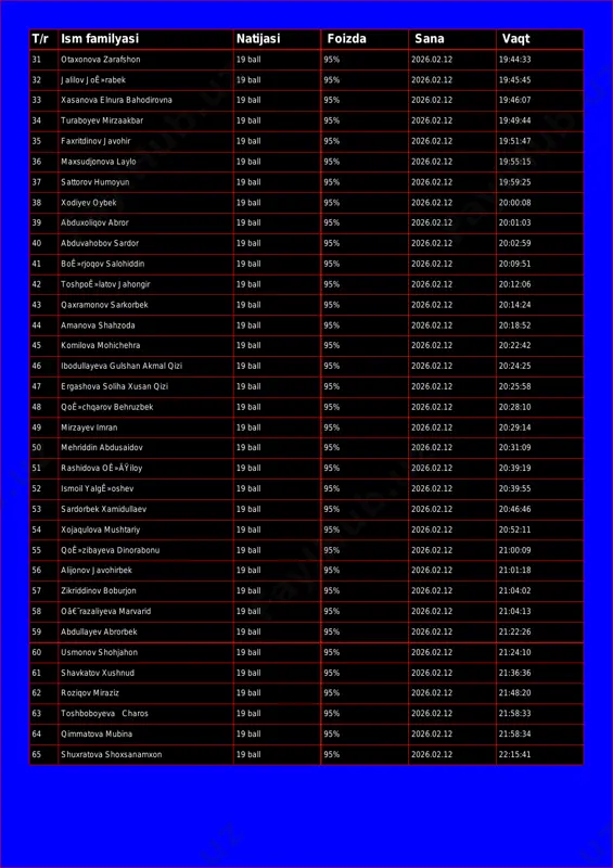 all 95% 2026.02.12 19:46:07 34 turaboyev mirzaakbar 19 ball 95% 2026.02.12 19:49:44 35 faxritdinov javohir 19 ball 95% 2026.02.12 19:51:47 36 maxsudjonova laylo 19 ball 95% 2026.02.12 19:55:15 37 sattorov humoyun 19 ball 95% 2026.02.12 19:59:25 38 xodiyev oybek 19 ball 95% 2026.02.12 20:00:08 39 abduxoliqov abror 19 ball 95% 2026.02.12 20:01:03 40 abduvahobov sardor 19 ball 95% 2026.02.12 20:02:59 41 boê»rjoqov salohiddin 19 ball 95% 2026.02.12 20:09:51 42 toshpoê»latov jahongir 19 ball 95% 2026.02.12 20:12:06 43 qaxramonov sarkorbek 19 ball 95% 2026.02.12 20:14:24 44 amanova shahzoda 19 ball 95% 2026.02.12 20:18:52 45 komilova mohichehra 19 ball 95% 2026.02.12 20:22:42 46 ibodullayeva gulshan akmal qizi 19 ball 95% 2026.02.12 20:24:25 47 ergashova soliha xusan qizi 19 ball 95% 2026.02.12 20:25:58 48 qoê»chqarov behruzbek 19 ball 95% 2026.02.12 20:28:10 49 mirzayev imran 19 ball 95% 2026.02.12 20:29:14 50 mehriddin abdusaidov 19 ball 95% 2026.02.12 20:31:09 51 rashidova oê»äÿiloy 19 ball 95% …