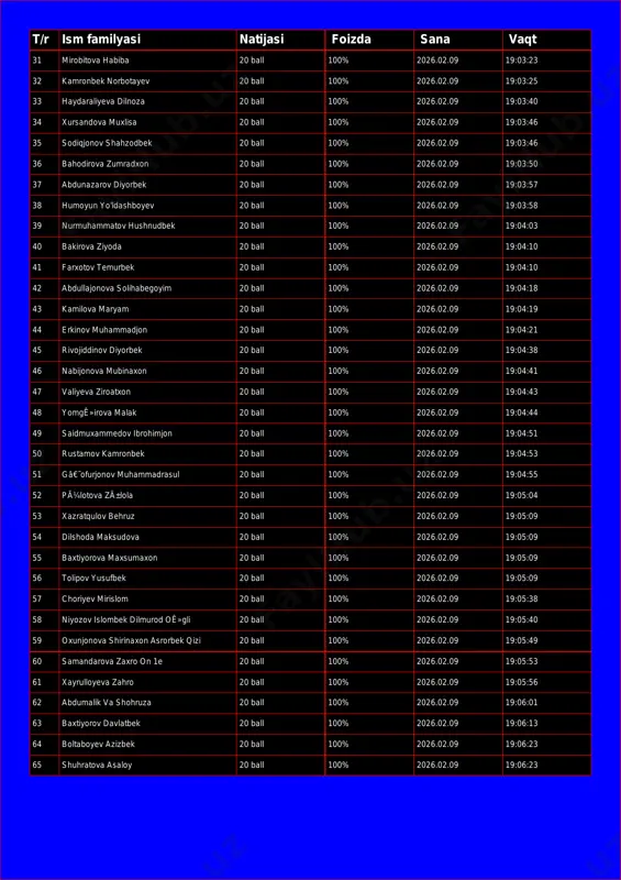 :25 33 haydaraliyeva dilnoza 20 ball 100% 2026.02.09 19:03:40 34 xursandova muxlisa 20 ball 100% 2026.02.09 19:03:46 35 sodiqjonov shahzodbek 20 ball 100% 2026.02.09 19:03:46 36 bahodirova zumradxon 20 ball 100% 2026.02.09 19:03:50 37 abdunazarov diyorbek 20 ball 100% 2026.02.09 19:03:57 38 humoyun yo'ldashboyev 20 ball 100% 2026.02.09 19:03:58 39 nurmuhammatov hushnudbek 20 ball 100% 2026.02.09 19:04:03 40 bakirova ziyoda 20 ball 100% 2026.02.09 19:04:10 41 farxotov temurbek 20 ball 100% 2026.02.09 19:04:10 42 abdullajonova solihabegoyim 20 ball 100% 2026.02.09 19:04:18 43 kamilova maryam 20 ball 100% 2026.02.09 19:04:19 44 erkinov muhammadjon 20 ball 100% 2026.02.09 19:04:21 45 rivojiddinov diyorbek 20 ball 100% 2026.02.09 19:04:38 46 nabijonova mubinaxon 20 ball 100% 2026.02.09 19:04:41 47 valiyeva ziroatxon 20 ball 100% 2026.02.09 19:04:43 48 yomgê»irova malak 20 ball 100% 2026.02.09 19:04:44 49 saidmuxammedov ibrohimjon 20 ball 100% 2026.02.09 19:04:51 50 rustamov kamronbek 20 ball 100% 2026.02.09 19:04:53 51 gâ€˜ofurjonov muhammadrasul 20 ball …