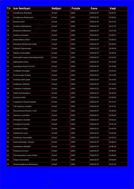 ov islom 20 ball 100% 2026.02.07 19:27:01 34 durdona aktamqulova 20 ball 100% 2026.02.07 19:27:32 35 muxtorova dildoraxon 20 ball 100% 2026.02.07 19:27:59 36 sultonov ismoilxon 20 ball 100% 2026.02.07 19:29:11 37 abdumalikova dilruh 20 ball 100% 2026.02.07 19:29:23 38 bohodirov muhammad sodiq 20 ball 100% 2026.02.07 19:29:25 39 eldorbek egamurodov 20 ball 100% 2026.02.07 19:29:36 40 aliqulov xushnudbek 20 ball 100% 2026.02.07 19:30:25 41 hamraqoê»ziyeva aziza niyozali qizi 20 ball 100% 2026.02.07 19:31:03 42 abduraufova aziza 20 ball 100% 2026.02.07 19:32:00 43 xayrulloyev nurali 3-b sinf 20 ball 100% 2026.02.07 19:32:00 44 turdiqulov murodjon 20 ball 100% 2026.02.07 19:33:24 45 ro'zimurodov nurbek 20 ball 100% 2026.02.07 19:33:38 46 farhodov behruzbek 20 ball 100% 2026.02.07 19:33:42 47 qodirjonov zafarbek 20 ball 100% 2026.02.07 19:34:02 48 yuldashev shohjahon 20 ball 100% 2026.02.07 19:34:35 49 soliha nurmamatova 20 ball 100% 2026.02.07 19:35:43 50 azimova soliha 20 ball 100% 2026.02.07 19:36:56 51 yoqubjonov …