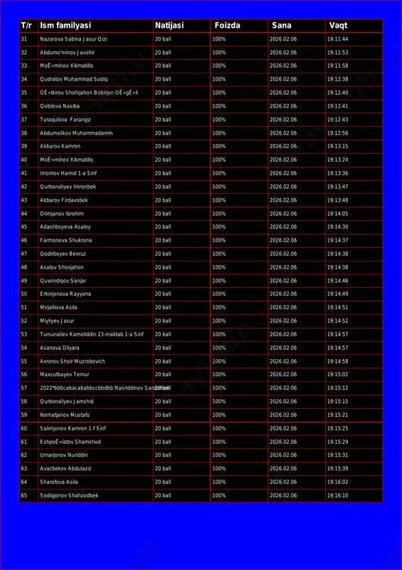javohir 20 ball 100% 2026.02.06 19:11:53 33 moê»minov xikmatillo 20 ball 100% 2026.02.06 19:11:58 34 qudratov muhammad sodiq 20 ball 100% 2026.02.06 19:12:38 35 oê»tkirov shohijahon bobirjon oê»gê»li 20 ball 100% 2026.02.06 19:12:40 36 qobilova nasiba 20 ball 100% 2026.02.06 19:12:41 37 turaqulova farangiz 20 ball 100% 2026.02.06 19:12:43 38 abdumalikov muhammadamin 20 ball 100% 2026.02.06 19:12:56 39 akbarov kamron 20 ball 100% 2026.02.06 19:13:15 40 moê»minov xikmatillo 20 ball 100% 2026.02.06 19:13:24 41 imomov hamid 1-a sinf 20 ball 100% 2026.02.06 19:13:36 42 qurbonaliyev imronbek 20 ball 100% 2026.02.06 19:13:47 43 akbarov firdavsbek 20 ball 100% 2026.02.06 19:13:48 44 olimjanov ibrohim 20 ball 100% 2026.02.06 19:14:05 45 adashboyeva asaloy 20 ball 100% 2026.02.06 19:14:30 46 farmonova shukrona 20 ball 100% 2026.02.06 19:14:37 47 qodirboyev bexruz 20 ball 100% 2026.02.06 19:14:38 48 asatov shoxjahon 20 ball 100% 2026.02.06 19:14:38 49 quvondiqov sanjar 20 ball 100% 2026.02.06 19:14:46 50 erkinjonova rayyona …