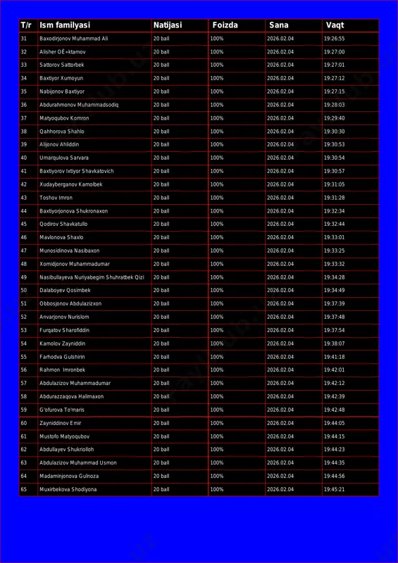 rbek 20 ball 100% 2026.02.04 19:27:01 34 baxtiyor xumoyun 20 ball 100% 2026.02.04 19:27:12 35 nabijonov baxtiyor 20 ball 100% 2026.02.04 19:27:15 36 abdurahmonov muhammadsodiq 20 ball 100% 2026.02.04 19:28:03 37 matyoqubov komron 20 ball 100% 2026.02.04 19:29:40 38 qahhorova shahlo 20 ball 100% 2026.02.04 19:30:30 39 alijonov ahliddin 20 ball 100% 2026.02.04 19:30:53 40 umarqulova sarvara 20 ball 100% 2026.02.04 19:30:54 41 baxtiyorov ixtiyor shavkatovich 20 ball 100% 2026.02.04 19:30:57 42 xudayberganov kamolbek 20 ball 100% 2026.02.04 19:31:05 43 toshov imron 20 ball 100% 2026.02.04 19:31:28 44 baxtiyorjonova shukronaxon 20 ball 100% 2026.02.04 19:32:34 45 qodirov shavkatullo 20 ball 100% 2026.02.04 19:32:44 46 mavlonova shaxlo 20 ball 100% 2026.02.04 19:33:01 47 munosidinova nasibaxon 20 ball 100% 2026.02.04 19:33:25 48 xomidjonov muhammadumar 20 ball 100% 2026.02.04 19:33:32 49 nasibullayeva nuriyabegim shuhratbek qizi 20 ball 100% 2026.02.04 19:34:28 50 dalaboyev qosimbek 20 ball 100% 2026.02.04 19:34:49 51 obbosjonov abdulazizxon 20 ball …