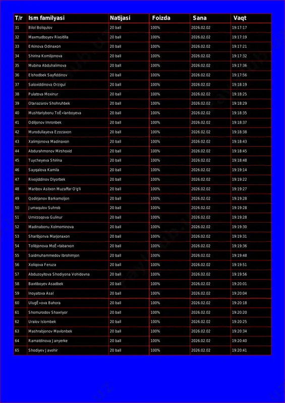 axon 20 ball 100% 2026.02.02 19:17:21 34 shirina komiljonova 20 ball 100% 2026.02.02 19:17:32 35 mubina abduhalimova 20 ball 100% 2026.02.02 19:17:36 36 elshodbek sayfiddinov 20 ball 100% 2026.02.02 19:17:56 37 saloxiddinova orzigul 20 ball 100% 2026.02.02 19:18:19 38 pulatova moxinur 20 ball 100% 2026.02.02 19:18:25 39 otanazarov shohruhbek 20 ball 100% 2026.02.02 19:18:29 40 mushtariybonu toê»lanboyeva 20 ball 100% 2026.02.02 19:18:35 41 odiljonov imronbek 20 ball 100% 2026.02.02 19:18:37 42 murodullayeva ezozaxon 20 ball 100% 2026.02.02 19:18:38 43 xalimjonova madinaxon 20 ball 100% 2026.02.02 19:18:43 44 abdurahmonov mirshoxid 20 ball 100% 2026.02.02 19:18:45 45 tuycheyeva shirina 20 ball 100% 2026.02.02 19:18:48 46 sayqalova kamila 20 ball 100% 2026.02.02 19:19:14 47 rivojiddinov diyorbek 20 ball 100% 2026.02.02 19:19:22 48 maribov asilxon muzaffar o'g'li 20 ball 100% 2026.02.02 19:19:27 49 qodirjanov barkamoljon 20 ball 100% 2026.02.02 19:19:28 50 jumaqulov suhrob 20 ball 100% 2026.02.02 19:19:28 51 umirzoqova gulinur 20 ball 100% …