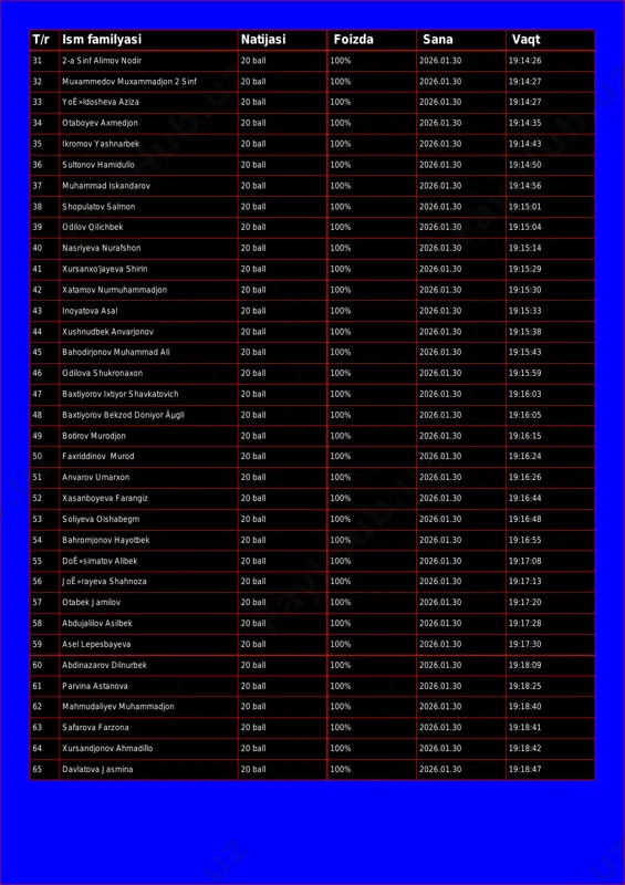 01.30 19:14:27 33 yoê»ldosheva aziza 20 ball 100% 2026.01.30 19:14:27 34 otaboyev axmedjon 20 ball 100% 2026.01.30 19:14:35 35 ikromov yashnarbek 20 ball 100% 2026.01.30 19:14:43 36 sultonov hamidullo 20 ball 100% 2026.01.30 19:14:50 37 muhammad iskandarov 20 ball 100% 2026.01.30 19:14:56 38 shopulatov salmon 20 ball 100% 2026.01.30 19:15:01 39 odilov qilichbek 20 ball 100% 2026.01.30 19:15:04 40 nasriyeva nurafshon 20 ball 100% 2026.01.30 19:15:14 41 xursanxo'jayeva shirin 20 ball 100% 2026.01.30 19:15:29 42 xatamov nurmuhammadjon 20 ball 100% 2026.01.30 19:15:30 43 inoyatova asal 20 ball 100% 2026.01.30 19:15:33 44 xushnudbek anvarjonov 20 ball 100% 2026.01.30 19:15:38 45 bahodirjonov muhammad ali 20 ball 100% 2026.01.30 19:15:43 46 odilova shukronaxon 20 ball 100% 2026.01.30 19:15:59 47 baxtiyorov ixtiyor shavkatovich 20 ball 100% 2026.01.30 19:16:03 48 baxtiyorov bekzod doniyor ãµgli 20 ball 100% 2026.01.30 19:16:05 49 botirov murodjon 20 ball 100% 2026.01.30 19:16:15 50 faxriddinov murod 20 ball 100% 2026.01.30 19:16:24 …