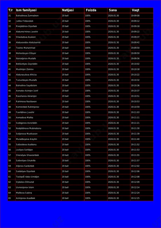 alilov firdavsbek 20 ball 100% 2026.01.30 19:09:12 33 rivojiddinov diyorbek 20 ball 100% 2026.01.30 19:09:18 34 abdumo'minov javohir 20 ball 100% 2026.01.30 19:09:22 35 shavkatova asalxon 20 ball 100% 2026.01.30 19:09:37 36 abduvoxidov abdulxamid 20 ball 100% 2026.01.30 19:09:42 37 toxirov muhammad 20 ball 100% 2026.01.30 19:09:50 38 nishonboyev olloyor 20 ball 100% 2026.01.30 19:09:50 39 nematjanov mustafo 20 ball 100% 2026.01.30 19:09:56 40 bekturdiyev zayniddin 20 ball 100% 2026.01.30 19:10:02 41 muslimjon zokirov 20 ball 100% 2026.01.30 19:10:18 42 abdurasulova afro'za 20 ball 100% 2026.01.30 19:10:22 43 tursunboyev mustafo 20 ball 100% 2026.01.30 19:10:32 44 bahodirov sayidislom 20 ball 100% 2026.01.30 19:10:36 45 axmatov azimjon 1sinf 20 ball 100% 2026.01.30 19:10:37 46 ravshanov akramjon 20 ball 100% 2026.01.30 19:10:51 47 rahimova nasibaxon 20 ball 100% 2026.01.30 19:10:53 48 komronbek rahimjonov 20 ball 100% 2026.01.30 19:10:59 49 faxritdinov javohir 20 ball 100% 2026.01.30 19:11:03 50 axmadova malika 20 ball 100% …