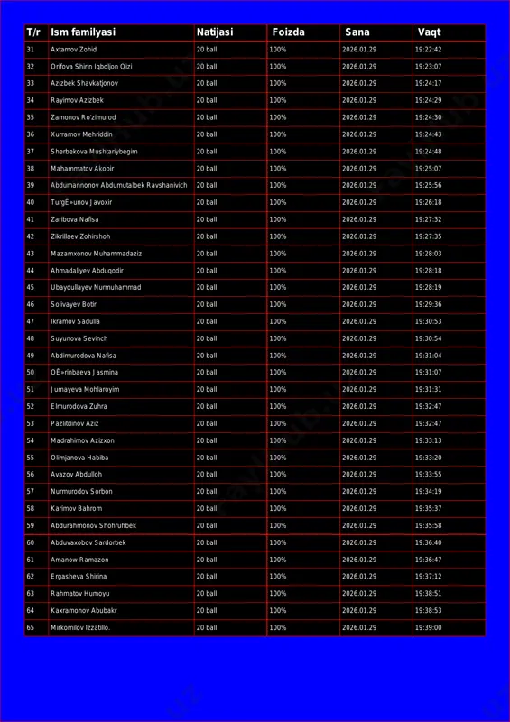 .29 19:24:17 34 rayimov azizbek 20 ball 100% 2026.01.29 19:24:29 35 zamonov ro'zimurod 20 ball 100% 2026.01.29 19:24:30 36 xurramov mehriddin 20 ball 100% 2026.01.29 19:24:43 37 sherbekova mushtariybegim 20 ball 100% 2026.01.29 19:24:48 38 mahammatov akobir 20 ball 100% 2026.01.29 19:25:07 39 abdumannonov abdumutalbek ravshanivich 20 ball 100% 2026.01.29 19:25:56 40 turgê»unov javoxir 20 ball 100% 2026.01.29 19:26:18 41 zaribova nafisa 20 ball 100% 2026.01.29 19:27:32 42 zikrillaev zohirshoh 20 ball 100% 2026.01.29 19:27:35 43 mazamxonov muhammadaziz 20 ball 100% 2026.01.29 19:28:03 44 ahmadaliyev abduqodir 20 ball 100% 2026.01.29 19:28:18 45 ubaydullayev nurmuhammad 20 ball 100% 2026.01.29 19:28:19 46 solivayev botir 20 ball 100% 2026.01.29 19:29:36 47 ikramov sadulla 20 ball 100% 2026.01.29 19:30:53 48 suyunova sevinch 20 ball 100% 2026.01.29 19:30:54 49 abdimurodova nafisa 20 ball 100% 2026.01.29 19:31:04 50 oê»rinbaeva jasmina 20 ball 100% 2026.01.29 19:31:07 51 jumayeva mohlaroyim 20 ball 100% 2026.01.29 19:31:31 52 elmurodova zuhra …