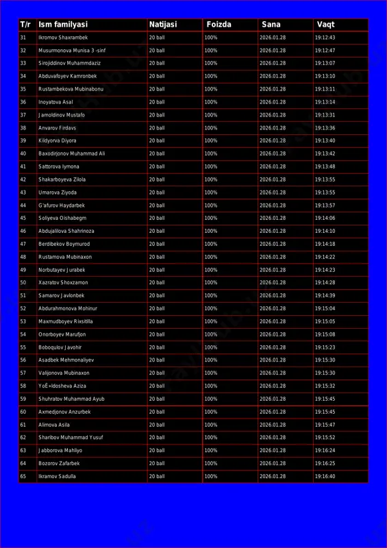 muhammdaziz 20 ball 100% 2026.01.28 19:13:07 34 abduvafoyev kamronbek 20 ball 100% 2026.01.28 19:13:10 35 rustambekova mubinabonu 20 ball 100% 2026.01.28 19:13:11 36 inoyatova asal 20 ball 100% 2026.01.28 19:13:14 37 jamoldinov mustafo 20 ball 100% 2026.01.28 19:13:31 38 anvarov firdavs 20 ball 100% 2026.01.28 19:13:36 39 kildyorva diyora 20 ball 100% 2026.01.28 19:13:40 40 baxodirjonov muhammad ali 20 ball 100% 2026.01.28 19:13:42 41 sattorova iymona 20 ball 100% 2026.01.28 19:13:48 42 shakarboyeva zilola 20 ball 100% 2026.01.28 19:13:55 43 umarova ziyoda 20 ball 100% 2026.01.28 19:13:55 44 g'afurov haydarbek 20 ball 100% 2026.01.28 19:13:57 45 soliyeva oishabegm 20 ball 100% 2026.01.28 19:14:06 46 abdujalilova shahrinoza 20 ball 100% 2026.01.28 19:14:10 47 berdibekov boymurod 20 ball 100% 2026.01.28 19:14:18 48 rustamova mubinaxon 20 ball 100% 2026.01.28 19:14:22 49 norbutayev jurabek 20 ball 100% 2026.01.28 19:14:23 50 xazratov shoxzamon 20 ball 100% 2026.01.28 19:14:28 51 samarov javlonbek 20 ball 100% 2026.01.28 …