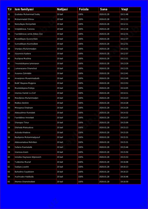 9:11:48 32 muhammadali olimov 20 ball 100% 2026.01.28 19:11:53 33 narzullayev doniyorbek 20 ball 100% 2026.01.28 19:12:11 34 sirojiddinova. farzona 20 ball 100% 2026.01.28 19:12:16 35 faxriddinova jamila abbos qizi 20 ball 100% 2026.01.28 19:12:31 36 murodillayev quvonchbek 20 ball 100% 2026.01.28 19:12:37 37 sunnatilloyev nurshodbek 20 ball 100% 2026.01.28 19:12:51 38 sharipov muhammadjon 20 ball 100% 2026.01.28 19:12:52 39 xasanova aydana 20 ball 100% 2026.01.28 19:12:57 40 roziqova muslima 20 ball 100% 2026.01.28 19:13:21 41 ?murodulloyeva iymonaxon 20 ball 100% 2026.01.28 19:13:29 42 jumanazarov shamshod 20 ball 100% 2026.01.28 19:13:35 43 xusanov zahriddin 20 ball 100% 2026.01.28 19:13:41 44 anvarjonov muxammadsafo 20 ball 100% 2026.01.28 19:13:49 45 boâ€˜ribayeva mujgona 20 ball 100% 2026.01.28 19:13:53 46 murodullayeva robiya 20 ball 100% 2026.01.28 19:14:05 47 imomov hamid 1-a sinf 20 ball 100% 2026.01.28 19:14:11 48 marufjonov muhammadjon 20 ball 100% 2026.01.28 19:14:23 49 malikov ibrohim 20 ball 100% 2026.01.28 19:14:28 50 …