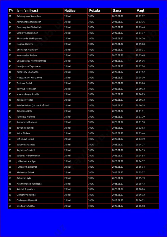 armonqulov dilshodbek 20 ball 100% 2026.01.27 20:03:46 34 umarov abdurahmon 20 ball 100% 2026.01.27 20:04:17 35 shahrizoda hakimjonova 20 ball 100% 2026.01.27 20:04:20 36 isoqova hadicha 20 ball 100% 2026.01.27 20:05:08 37 shohjahon atamatov 20 ball 100% 2026.01.27 20:05:11 38 nurmurodov sorbon 20 ball 100% 2026.01.27 20:05:48 39 ubaydullayev nurmuhammad 20 ball 100% 2026.01.27 20:06:16 40 umarjonova zaynabxon 20 ball 100% 2026.01.27 20:07:24 41 yuldashev shohjahon 20 ball 100% 2026.01.27 20:07:52 42 muazzamxon rustamova 20 ball 100% 2026.01.27 20:08:10 43 toxirova sadaf 20 ball 100% 2026.01.27 20:09:26 44 valiyeva roziyaxon 20 ball 100% 2026.01.27 20:10:13 45 maxmudboyev asatilla 20 ball 100% 2026.01.27 20:10:23 46 xoliqulov yigitali 20 ball 100% 2026.01.27 20:10:33 47 4sinflar uchun qachon boê»ladi 20 ball 100% 2026.01.27 20:10:38 48 bahodirov botir 20 ball 100% 2026.01.27 20:11:11 49 tulkinova maftuna 20 ball 100% 2026.01.27 20:11:29 50 ibrohimova durdona 20 ball 100% 2026.01.27 20:11:50 51 bayjanov bahodir 20 ball …