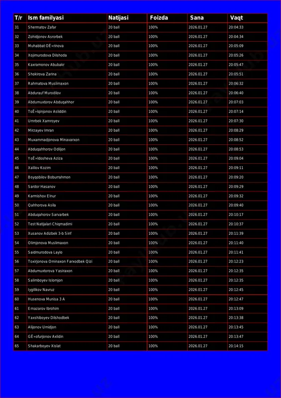 »rinova 20 ball 100% 2026.01.27 20:05:09 34 xojimurodova dilshoda 20 ball 100% 2026.01.27 20:05:26 35 kaxramonov abubakr 20 ball 100% 2026.01.27 20:05:47 36 shokirova zarina 20 ball 100% 2026.01.27 20:05:51 37 rahmatova muslimaxon 20 ball 100% 2026.01.27 20:06:32 38 abdurauf murodilov 20 ball 100% 2026.01.27 20:06:40 39 abdumuxtorov abduqahhor 20 ball 100% 2026.01.27 20:07:03 40 toê»lqinjonov asliddin 20 ball 100% 2026.01.27 20:07:14 41 umrbek xamroyev 20 ball 100% 2026.01.27 20:07:30 42 mirzayev imran 20 ball 100% 2026.01.27 20:08:29 43 muxammadjonova minavarxon 20 ball 100% 2026.01.27 20:08:52 44 abduqahhorov odiljon 20 ball 100% 2026.01.27 20:08:53 45 yoê»ldosheva aziza 20 ball 100% 2026.01.27 20:09:04 46 xalilov kozim 20 ball 100% 2026.01.27 20:09:11 47 boyqobilov boburrahmon 20 ball 100% 2026.01.27 20:09:20 48 sardor hasanov 20 ball 100% 2026.01.27 20:09:29 49 karmishov elnur 20 ball 100% 2026.01.27 20:09:32 50 qahhorova asila 20 ball 100% 2026.01.27 20:09:40 51 abduqahorov sarvarbek 20 ball 100% 2026.01.27 20:10:17 …
