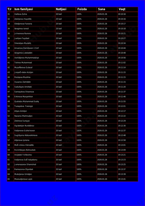 nov hayotillo 20 ball 100% 2026.01.26 19:10:16 33 obidjonova farzona 20 ball 100% 2026.01.26 19:10:17 34 ibragimov ismoil 20 ball 100% 2026.01.26 19:10:18 35 jo'rxonova nurona 20 ball 100% 2026.01.26 19:10:21 36 javliyev fayzbek 20 ball 100% 2026.01.26 19:10:27 37 sheraliyev mustafo 20 ball 100% 2026.01.26 19:10:34 38 anvarova hamidaxon 1 sinf 20 ball 100% 2026.01.26 19:10:44 39 ibragimov jaloladdin 20 ball 100% 2026.01.26 19:10:48 40 xomidjonov muhammadziyo 20 ball 100% 2026.01.26 19:10:56 41 tohirov muhammad 20 ball 100% 2026.01.26 19:11:02 42 muzaffarova gulasal 20 ball 100% 2026.01.26 19:11:14 43 jonpoê»latov azizjon 20 ball 100% 2026.01.26 19:11:15 44 roziqova muslima 20 ball 100% 2026.01.26 19:11:15 45 xusanov zahriddin 20 ball 100% 2026.01.26 19:11:15 46 sadullayev amirbek 20 ball 100% 2026.01.26 19:11:20 47 sanoqulova shaxnoza 20 ball 100% 2026.01.26 19:11:37 48 erkinova maryamhon 20 ball 100% 2026.01.26 19:11:46 49 qudratov muhammad sodiq 20 ball 100% 2026.01.26 19:11:55 50 turaqulova farangiz 20 …