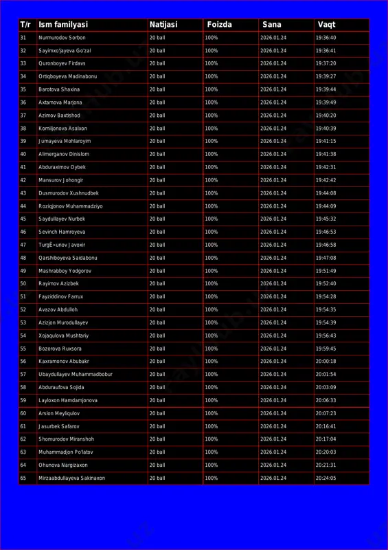 ev firdavs 20 ball 100% 2026.01.24 19:37:20 34 ortiqboyeva madinabonu 20 ball 100% 2026.01.24 19:39:27 35 barotova shaxina 20 ball 100% 2026.01.24 19:39:44 36 axtamova marjona 20 ball 100% 2026.01.24 19:39:49 37 azimov baxtishod 20 ball 100% 2026.01.24 19:40:20 38 komiljonova asalxon 20 ball 100% 2026.01.24 19:40:39 39 jumayeva mohlaroyim 20 ball 100% 2026.01.24 19:41:15 40 alimerganov dinislom 20 ball 100% 2026.01.24 19:41:38 41 abduraximov oybek 20 ball 100% 2026.01.24 19:42:31 42 mansurov johongir 20 ball 100% 2026.01.24 19:42:42 43 dusmurodov xushnudbek 20 ball 100% 2026.01.24 19:44:08 44 roziqjonov muhammadziyo 20 ball 100% 2026.01.24 19:44:09 45 saydullayev nurbek 20 ball 100% 2026.01.24 19:45:32 46 sevinch hamroyeva 20 ball 100% 2026.01.24 19:46:53 47 turgê»unov javoxir 20 ball 100% 2026.01.24 19:46:58 48 qarshiboyeva saidabonu 20 ball 100% 2026.01.24 19:47:08 49 mashrabboy yodgorov 20 ball 100% 2026.01.24 19:51:49 50 rayimov azizbek 20 ball 100% 2026.01.24 19:52:40 51 fayziddinov farrux 20 ball 100% 2026.01.24 …