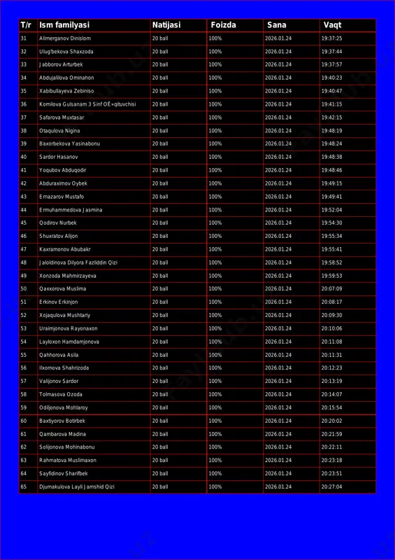k 20 ball 100% 2026.01.24 19:37:57 34 abdujalilova ominahon 20 ball 100% 2026.01.24 19:40:23 35 xabibullayeva zebiniso 20 ball 100% 2026.01.24 19:40:47 36 komilova gulsanam 3 sinf oê»qituvchisi 20 ball 100% 2026.01.24 19:41:15 37 safarova muxtasar 20 ball 100% 2026.01.24 19:42:15 38 otaqulova nigina 20 ball 100% 2026.01.24 19:48:19 39 baxorbekova yasinabonu 20 ball 100% 2026.01.24 19:48:24 40 sardor hasanov 20 ball 100% 2026.01.24 19:48:38 41 yoqubov abduqodir 20 ball 100% 2026.01.24 19:48:46 42 abduraximov oybek 20 ball 100% 2026.01.24 19:49:15 43 ernazarov mustafo 20 ball 100% 2026.01.24 19:49:41 44 ermuhammedova jasmina 20 ball 100% 2026.01.24 19:52:04 45 qodirov nurbek 20 ball 100% 2026.01.24 19:54:30 46 shuxratov alijon 20 ball 100% 2026.01.24 19:55:34 47 kaxramonov abubakr 20 ball 100% 2026.01.24 19:55:41 48 jaloldinova dilyora fazliddin qizi 20 ball 100% 2026.01.24 19:58:52 49 xonzoda mahmirzayeva 20 ball 100% 2026.01.24 19:59:53 50 qaxxorova muslima 20 ball 100% 2026.01.24 20:07:09 51 erkinov erkinjon …