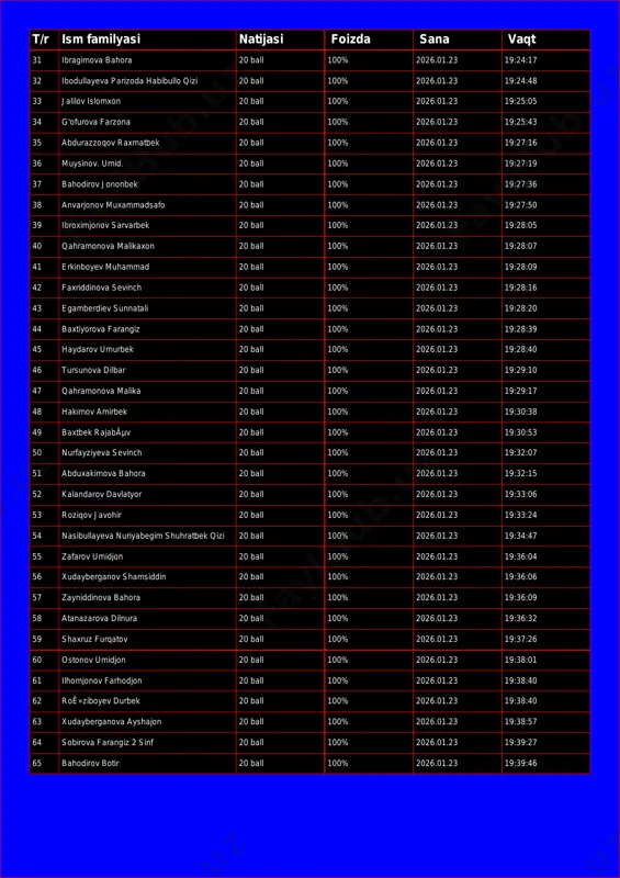 .23 19:24:48 33 jalilov islomxon 20 ball 100% 2026.01.23 19:25:05 34 g'ofurova farzona 20 ball 100% 2026.01.23 19:25:43 35 abdurazzoqov raxmatbek 20 ball 100% 2026.01.23 19:27:16 36 muysinov. umid. 20 ball 100% 2026.01.23 19:27:19 37 bahodirov jononbek 20 ball 100% 2026.01.23 19:27:36 38 anvarjonov muxammadsafo 20 ball 100% 2026.01.23 19:27:50 39 ibroximjonov sarvarbek 20 ball 100% 2026.01.23 19:28:05 40 qahramonova malikaxon 20 ball 100% 2026.01.23 19:28:07 41 erkinboyev muhammad 20 ball 100% 2026.01.23 19:28:09 42 faxriddinova sevinch 20 ball 100% 2026.01.23 19:28:16 43 egamberdiev sunnatali 20 ball 100% 2026.01.23 19:28:20 44 baxtiyorova farangiz 20 ball 100% 2026.01.23 19:28:39 45 haydarov umurbek 20 ball 100% 2026.01.23 19:28:40 46 tursunova dilbar 20 ball 100% 2026.01.23 19:29:10 47 qahramonova malika 20 ball 100% 2026.01.23 19:29:17 48 hakimov amirbek 20 ball 100% 2026.01.23 19:30:38 49 baxtbek rajabãµv 20 ball 100% 2026.01.23 19:30:53 50 nurfayziyeva sevinch 20 ball 100% 2026.01.23 19:32:07 51 abduxakimova bahora 20 …