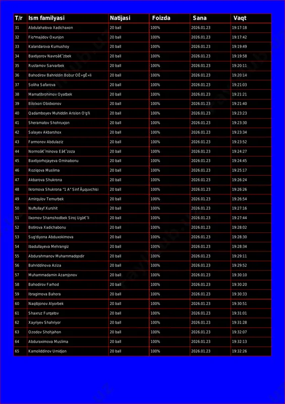 ov oxunjon 20 ball 100% 2026.01.23 19:17:42 33 kalandarova kumushoy 20 ball 100% 2026.01.23 19:19:49 34 baxtiyorov navroâ€˜zbek 20 ball 100% 2026.01.23 19:19:58 35 rustamov sarvarbek 20 ball 100% 2026.01.23 19:20:11 36 bahodirov bahriddin bobur oê»gê»li 20 ball 100% 2026.01.23 19:20:14 37 soliha safarova 20 ball 100% 2026.01.23 19:21:03 38 mamatibrohimov oyatbek 20 ball 100% 2026.01.23 19:21:21 39 bilolxon obidxonov 20 ball 100% 2026.01.23 19:21:40 40 qadamboyev muhiddin arislon o'g'li 20 ball 100% 2026.01.23 19:23:23 41 sheramatov shohruxjon 20 ball 100% 2026.01.23 19:23:30 42 salayev akbarshox 20 ball 100% 2026.01.23 19:23:34 43 farmonov abdulaziz 20 ball 100% 2026.01.23 19:23:52 44 normoâ€˜minova eâ€˜zoza 20 ball 100% 2026.01.23 19:24:27 45 baxtiyorhojayeva ominabonu 20 ball 100% 2026.01.23 19:24:45 46 roziqova muslima 20 ball 100% 2026.01.23 19:25:17 47 akbarova shukrona 20 ball 100% 2026.01.23 19:26:24 48 ikromova shukrona "1 a" sinf ãµquvchisi 20 ball 100% 2026.01.23 19:26:26 49 amirqulov temurbek 20 ball 100% 2026.01.23 …