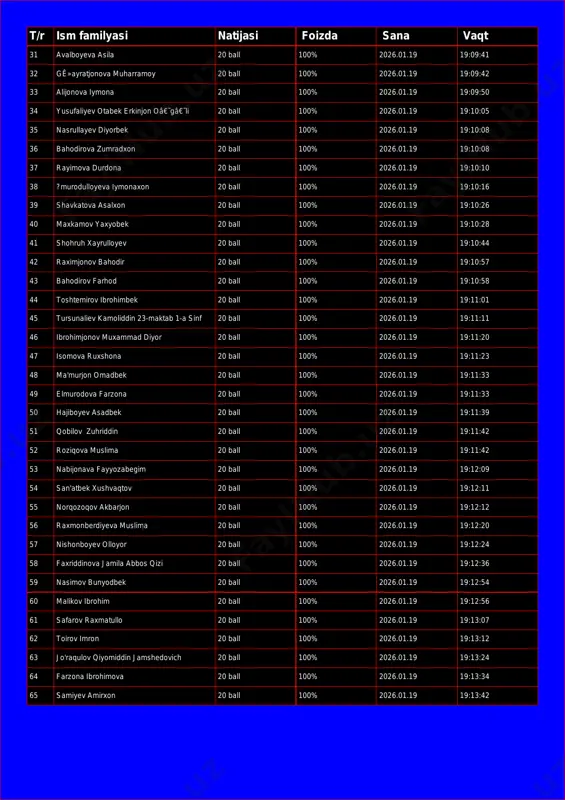09:42 33 alijonova iymona 20 ball 100% 2026.01.19 19:09:50 34 yusufaliyev otabek erkinjon oâ€˜gâ€˜li 20 ball 100% 2026.01.19 19:10:05 35 nasrullayev diyorbek 20 ball 100% 2026.01.19 19:10:08 36 bahodirova zumradxon 20 ball 100% 2026.01.19 19:10:08 37 rayimova durdona 20 ball 100% 2026.01.19 19:10:10 38 ?murodulloyeva iymonaxon 20 ball 100% 2026.01.19 19:10:16 39 shavkatova asalxon 20 ball 100% 2026.01.19 19:10:26 40 maxkamov yaxyobek 20 ball 100% 2026.01.19 19:10:28 41 shohruh xayrulloyev 20 ball 100% 2026.01.19 19:10:44 42 raximjonov bahodir 20 ball 100% 2026.01.19 19:10:57 43 bahodirov farhod 20 ball 100% 2026.01.19 19:10:58 44 toshtemirov ibrohimbek 20 ball 100% 2026.01.19 19:11:01 45 tursunaliev kamoliddin 23-maktab 1-a sinf 20 ball 100% 2026.01.19 19:11:11 46 ibrohimjonov muxammad diyor 20 ball 100% 2026.01.19 19:11:20 47 isomova ruxshona 20 ball 100% 2026.01.19 19:11:23 48 ma'murjon omadbek 20 ball 100% 2026.01.19 19:11:33 49 elmurodova farzona 20 ball 100% 2026.01.19 19:11:33 50 hajiboyev asadbek 20 ball 100% 2026.01.19 …