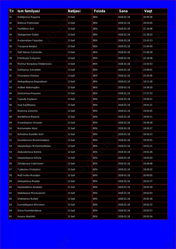 6:06 34 abduganiyev oybek 13 ball 86% 2026.01.18 21:36:33 35 rustamaliyev fayozbek 13 ball 86% 2026.01.18 21:43:13 36 yusupova nargiza 13 ball 86% 2026.01.18 21:44:45 37 oâ€˜ktamov samandar 13 ball 86% 2026.01.18 21:48:38 38 erkinboyev sulaymon 13 ball 86% 2026.01.18 22:18:38 39 mohinur norqulova obidjonovna 13 ball 86% 2026.01.18 22:43:53 40 dolimjonov sarvarbek 13 ball 86% 2026.01.18 23:09:41 41 shuxratova shaxina 13 ball 86% 2026.01.18 23:20:36 42 abdupattoyeva begzodaxon 13 ball 86% 2026.01.19 10:11:26 43 asilbek abdumajidov 13 ball 86% 2026.01.19 14:39:20 44 zamzamova rayxona 13 ball 86% 2026.01.19 17:27:53 45 fayzulla xaydarov 12 ball 80% 2026.01.18 19:36:21 46 asal sayfilloyeva 12 ball 80% 2026.01.18 19:41:21 47 niyozova zulxumor 12 ball 80% 2026.01.18 19:45:05 48 nuriddinova marjona 12 ball 80% 2026.01.18 19:45:11 49 xusanboyeva xonzoda 12 ball 80% 2026.01.18 19:49:28 50 normamatov abror 12 ball 80% 2026.01.18 19:50:17 51 bahodirov nuriddin 3sinf 12 ball 80% 2026.01.18 19:50:23 52 davlatahunov muhammadaziz …