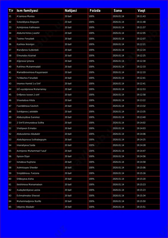 zimjonova xalimaxon 20 ball 100% 2026.01.14 19:11:57 34 abdumo'minov javohir 20 ball 100% 2026.01.14 19:12:05 35 toxirov feruzbek 20 ball 100% 2026.01.14 19:12:07 36 karimov ikromjon 20 ball 100% 2026.01.14 19:12:21 37 marufjonov sultonbek 20 ball 100% 2026.01.14 19:12:24 38 elmurodov azamat 20 ball 100% 2026.01.14 19:12:25 39 alijonova iymona 20 ball 100% 2026.01.14 19:12:30 40 rahimov muhammadali 20 ball 100% 2026.01.14 19:12:33 41 mamatibroximova rayyonaxon 20 ball 100% 2026.01.14 19:12:33 42 yo'ldashov feruzbek 20 ball 100% 2026.01.14 19:12:41 43 imomov hamid 1-a sinf 20 ball 100% 2026.01.14 19:12:41 44 gê»ayratjonova muharramoy 20 ball 100% 2026.01.14 19:12:53 45 orifjonov isoxon.1-sinf 20 ball 100% 2026.01.14 19:12:58 46 shavkatova hilola 20 ball 100% 2026.01.14 19:13:22 47 faxriddinova sevinch 20 ball 100% 2026.01.14 19:13:32 48 sohibjanov jaloliddin 20 ball 100% 2026.01.14 19:13:35 49 abduzoyitova sarvinoz 20 ball 100% 2026.01.14 19:13:40 50 2 sinf eshmurodova soliha 20 ball 100% 2026.01.14 19:14:02 51 shohjaxon ermatov …