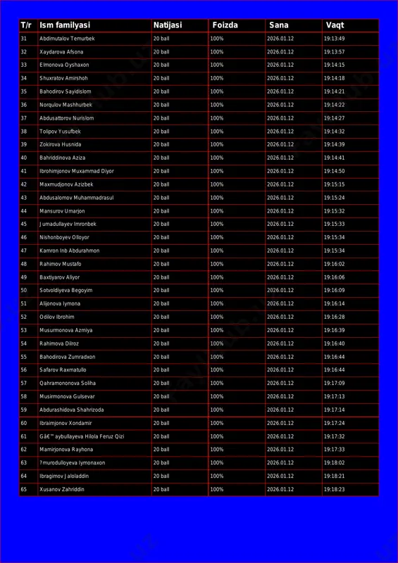 :57 33 elmonova oyshaxon 20 ball 100% 2026.01.12 19:14:15 34 shuxratov amirshoh 20 ball 100% 2026.01.12 19:14:18 35 bahodirov sayidislom 20 ball 100% 2026.01.12 19:14:21 36 norqulov mashhurbek 20 ball 100% 2026.01.12 19:14:22 37 abdusattorov nurislom 20 ball 100% 2026.01.12 19:14:27 38 tolipov yusufbek 20 ball 100% 2026.01.12 19:14:32 39 zokirova husnida 20 ball 100% 2026.01.12 19:14:39 40 bahriddinova aziza 20 ball 100% 2026.01.12 19:14:41 41 ibrohimjonov muxammad diyor 20 ball 100% 2026.01.12 19:14:50 42 maxmudjonov azizbek 20 ball 100% 2026.01.12 19:15:15 43 abdusalomov muhammadrasul 20 ball 100% 2026.01.12 19:15:24 44 mansurov umarjon 20 ball 100% 2026.01.12 19:15:32 45 jumadullayev imronbek 20 ball 100% 2026.01.12 19:15:33 46 nishonboyev olloyor 20 ball 100% 2026.01.12 19:15:34 47 kamron inb abdurahmon 20 ball 100% 2026.01.12 19:15:34 48 rahimov mustafo 20 ball 100% 2026.01.12 19:16:02 49 baxtiyarov aliyor 20 ball 100% 2026.01.12 19:16:06 50 sotvoldiyeva begoyim 20 ball 100% 2026.01.12 19:16:09 51 alijonova iymona …