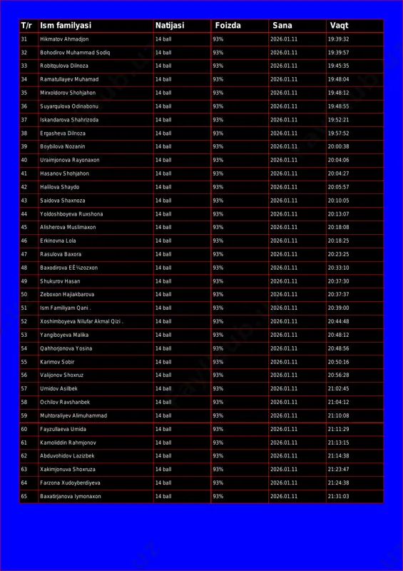 :35 34 ramatullayev muhamad 14 ball 93% 2026.01.11 19:48:04 35 mirxoldorov shohjahon 14 ball 93% 2026.01.11 19:48:12 36 suyarqulova odinabonu 14 ball 93% 2026.01.11 19:48:55 37 iskandarova shahrizoda 14 ball 93% 2026.01.11 19:52:21 38 ergasheva dilnoza 14 ball 93% 2026.01.11 19:57:52 39 boybilova nozanin 14 ball 93% 2026.01.11 20:00:38 40 uraimjonova rayonaxon 14 ball 93% 2026.01.11 20:04:06 41 hasanov shohjahon 14 ball 93% 2026.01.11 20:04:27 42 halilova shaydo 14 ball 93% 2026.01.11 20:05:57 43 saidova shaxnoza 14 ball 93% 2026.01.11 20:10:05 44 yoldoshboyeva ruxshona 14 ball 93% 2026.01.11 20:13:07 45 alisherova muslimaxon 14 ball 93% 2026.01.11 20:18:08 46 erkinovna lola 14 ball 93% 2026.01.11 20:18:25 47 rasulova baxora 14 ball 93% 2026.01.11 20:23:25 48 baxodirova eê¼zozxon 14 ball 93% 2026.01.11 20:33:10 49 shukurov hasan 14 ball 93% 2026.01.11 20:37:30 50 zeboxon hajiakbarova 14 ball 93% 2026.01.11 20:37:37 51 ism familiyam qani . 14 ball 93% 2026.01.11 20:39:00 52 xoshimboyeva nilufar …